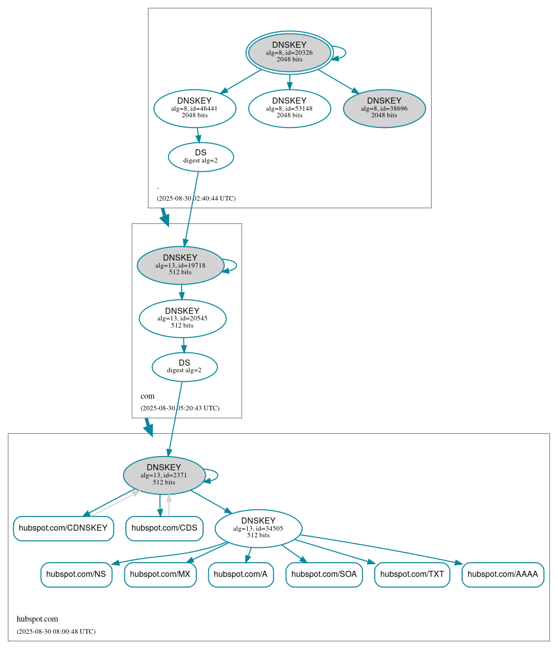 DNSSEC authentication graph