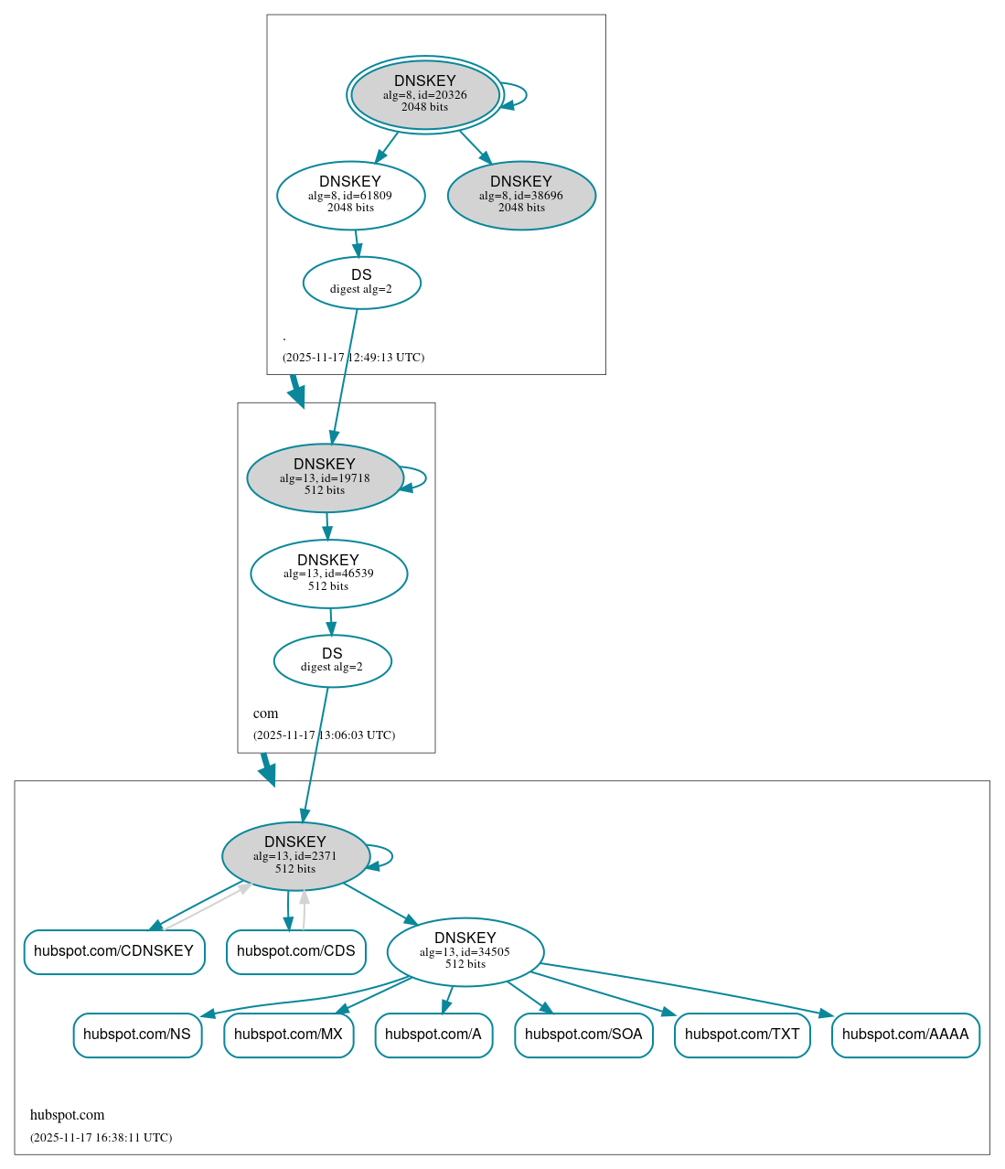 DNSSEC authentication graph