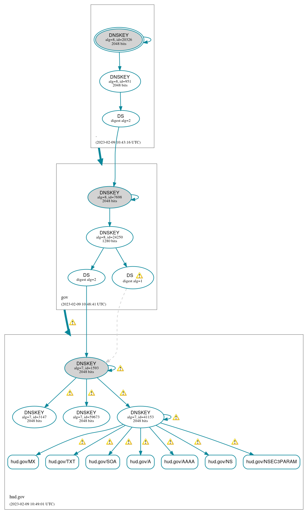 DNSSEC authentication graph