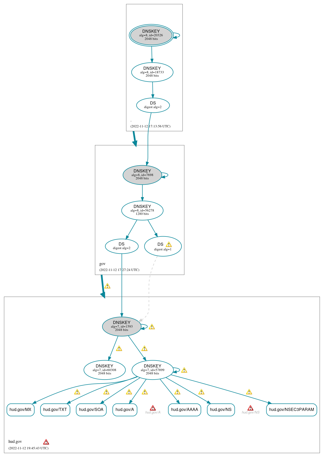 DNSSEC authentication graph