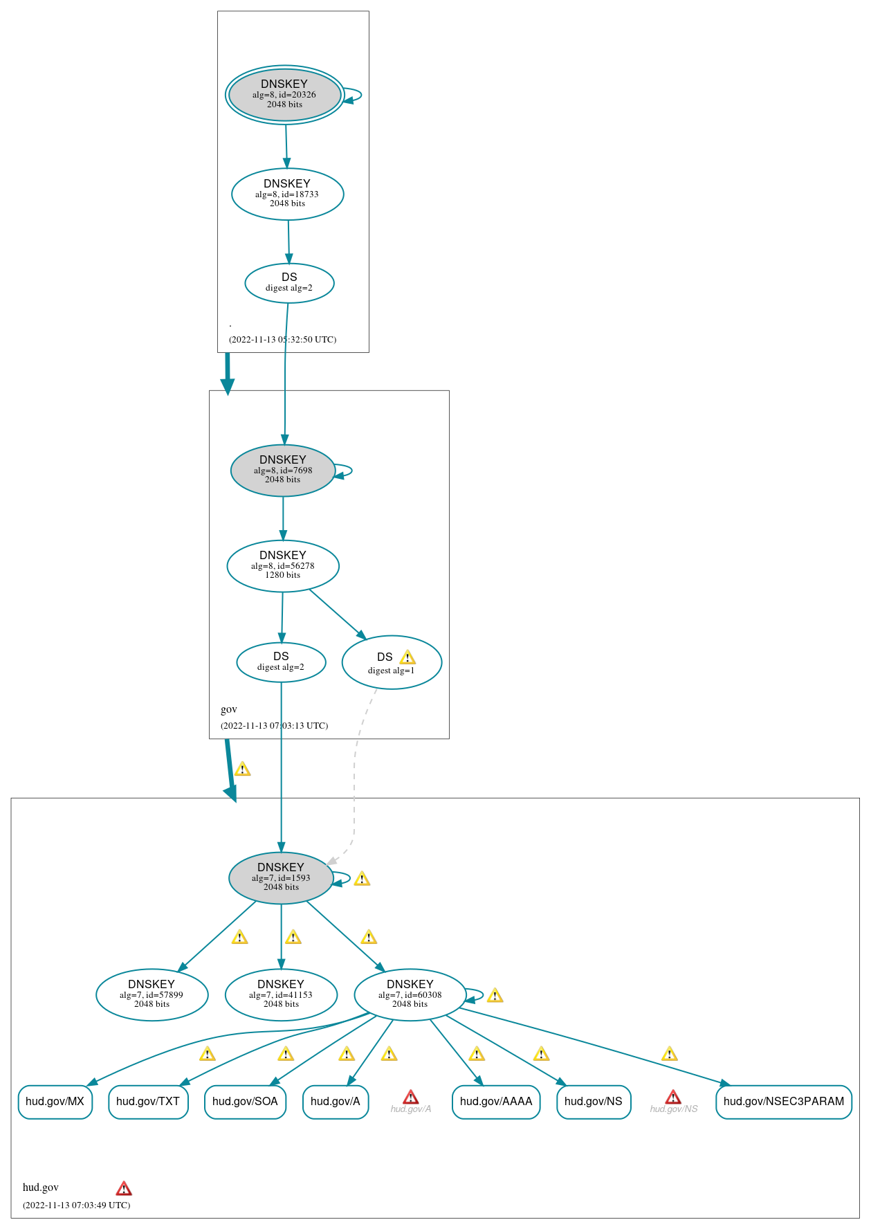 DNSSEC authentication graph