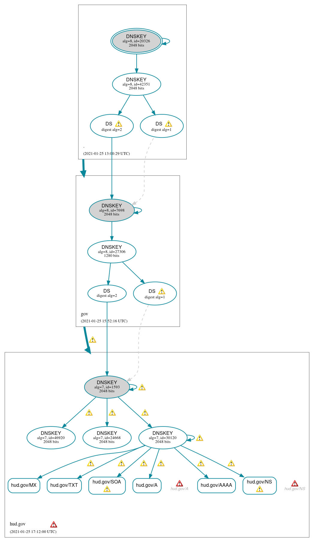 DNSSEC authentication graph