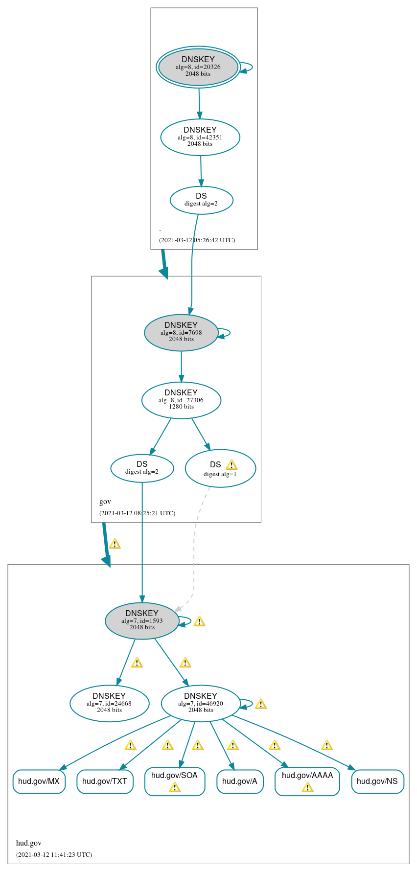 DNSSEC authentication graph