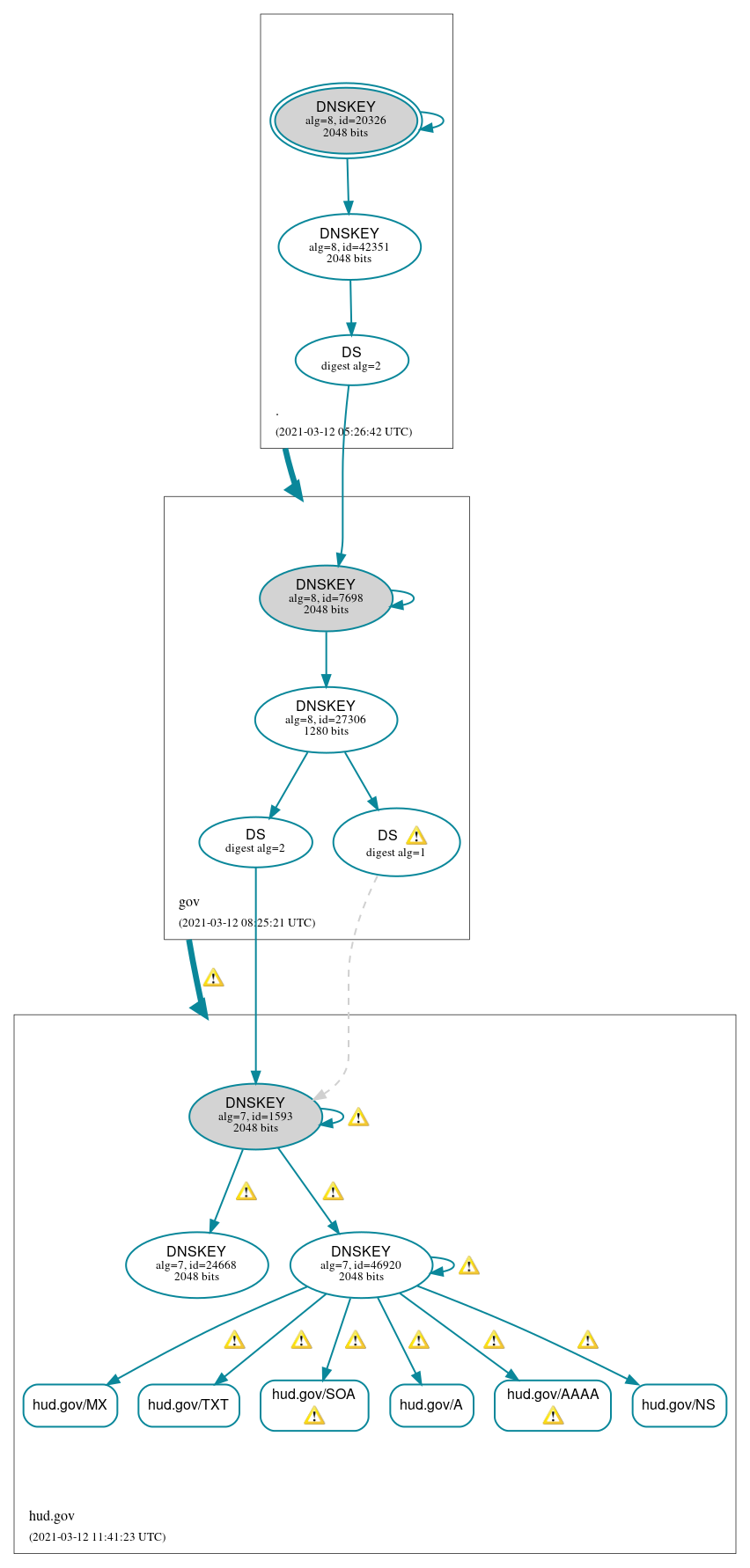 DNSSEC authentication graph