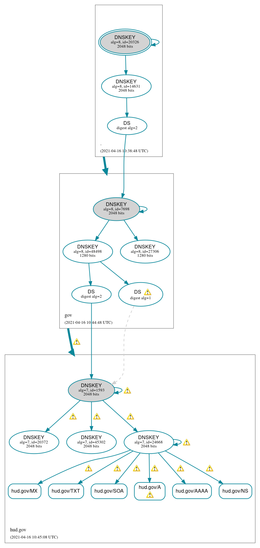 DNSSEC authentication graph