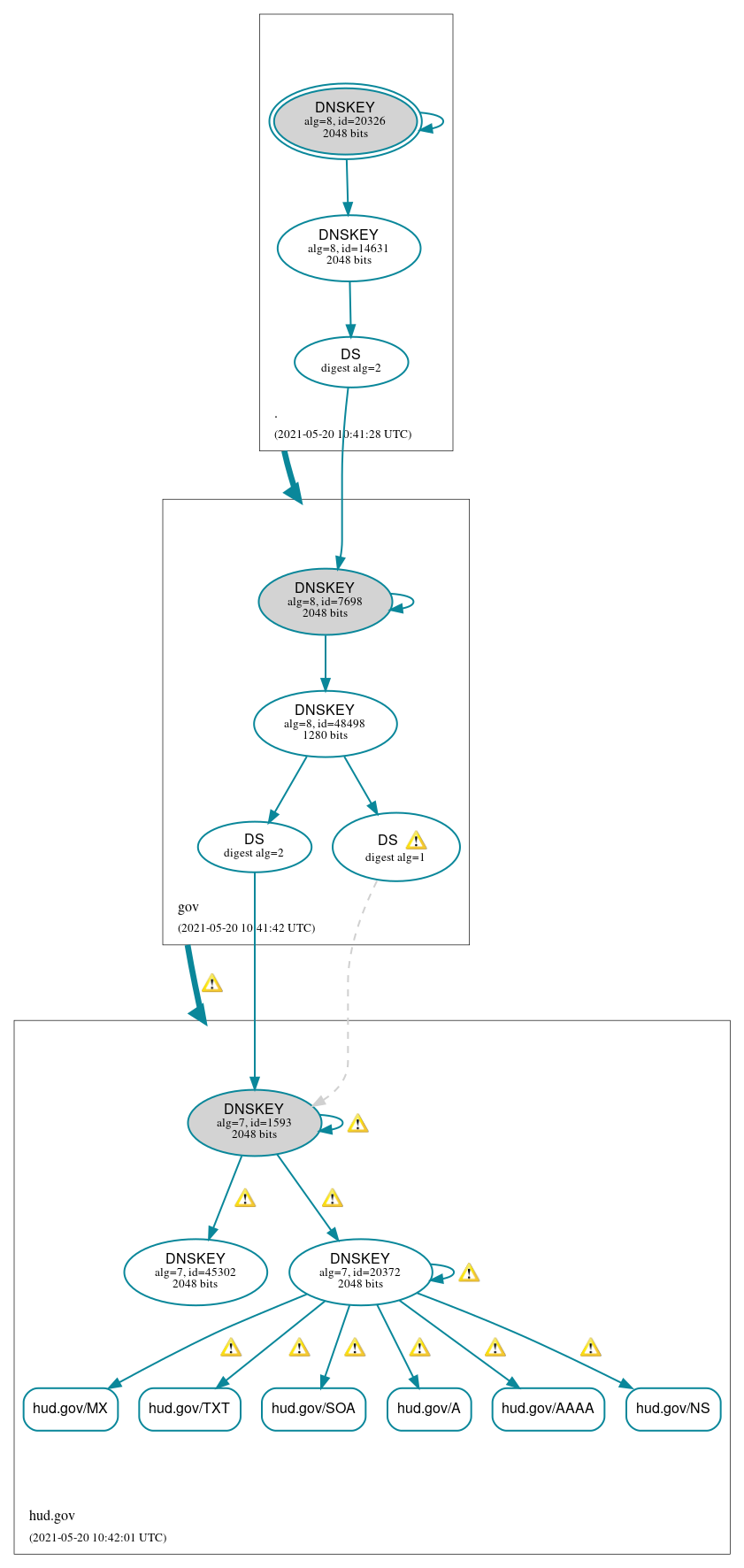 DNSSEC authentication graph