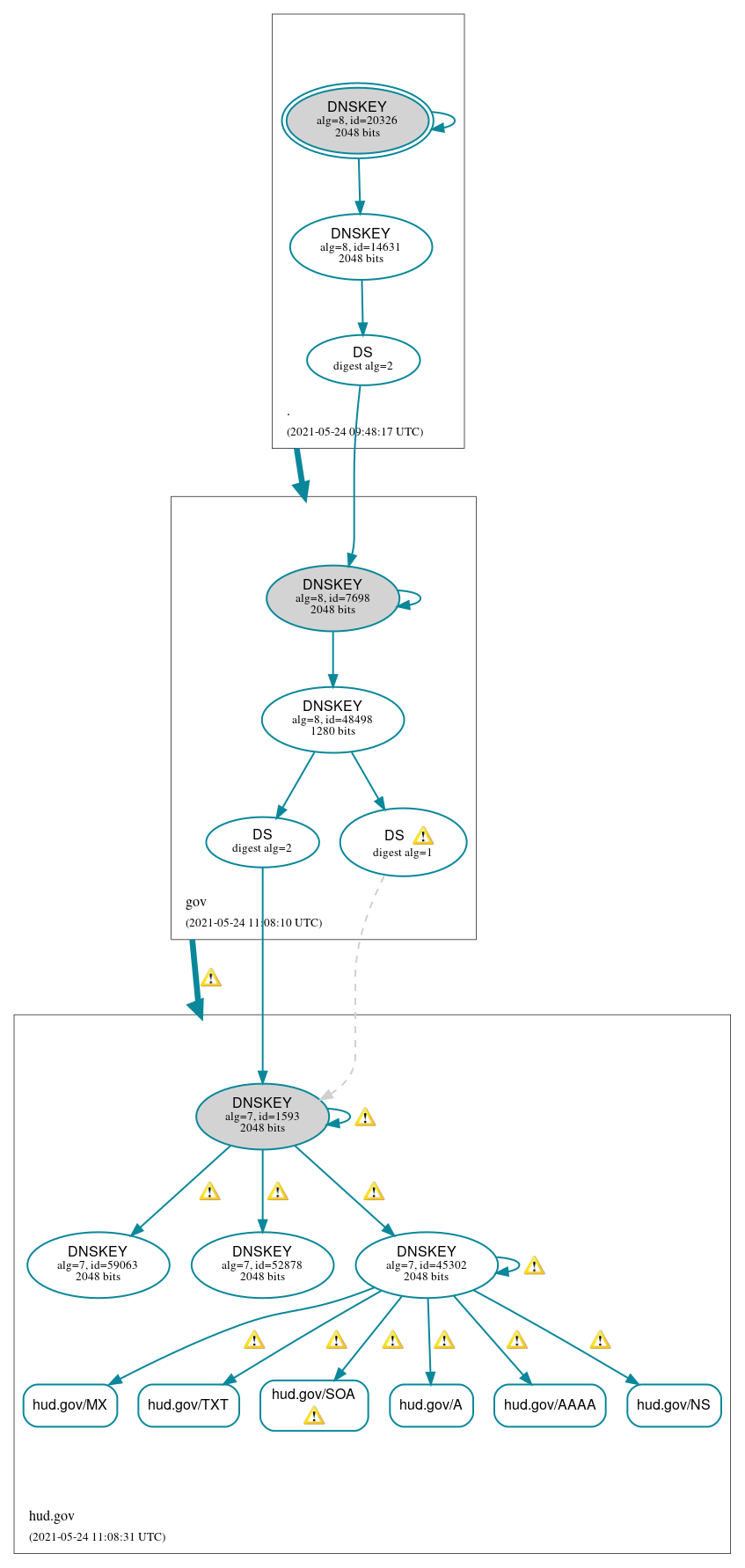 DNSSEC authentication graph