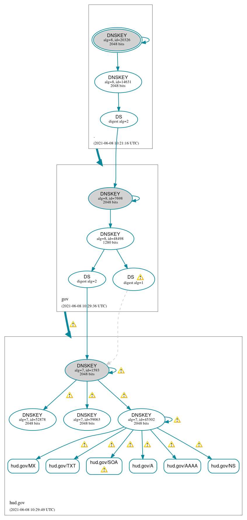 DNSSEC authentication graph