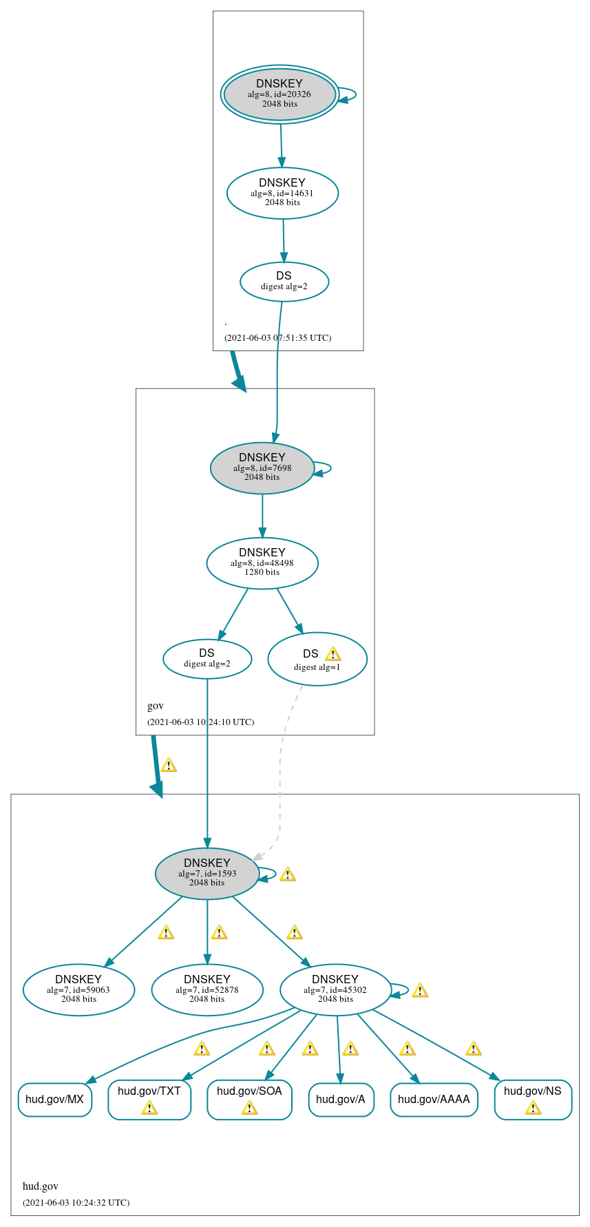 DNSSEC authentication graph