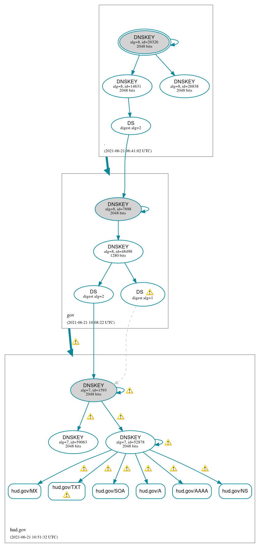 DNSSEC authentication graph