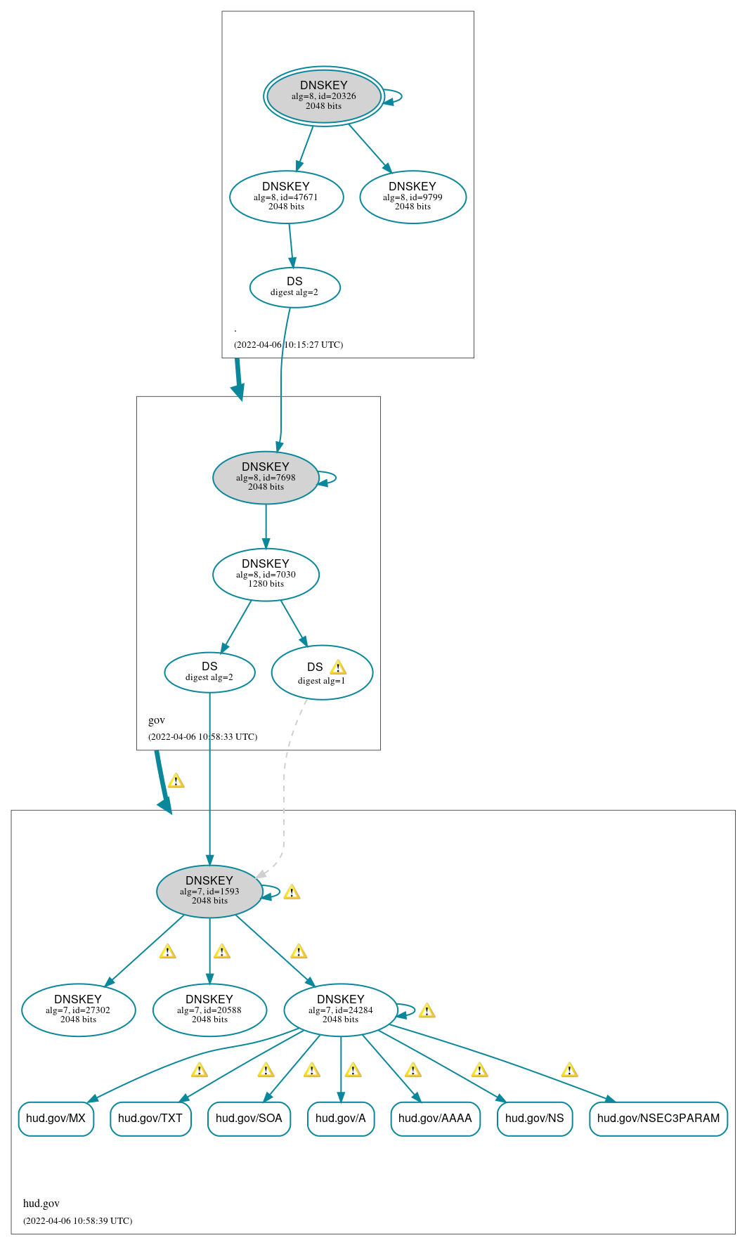 DNSSEC authentication graph