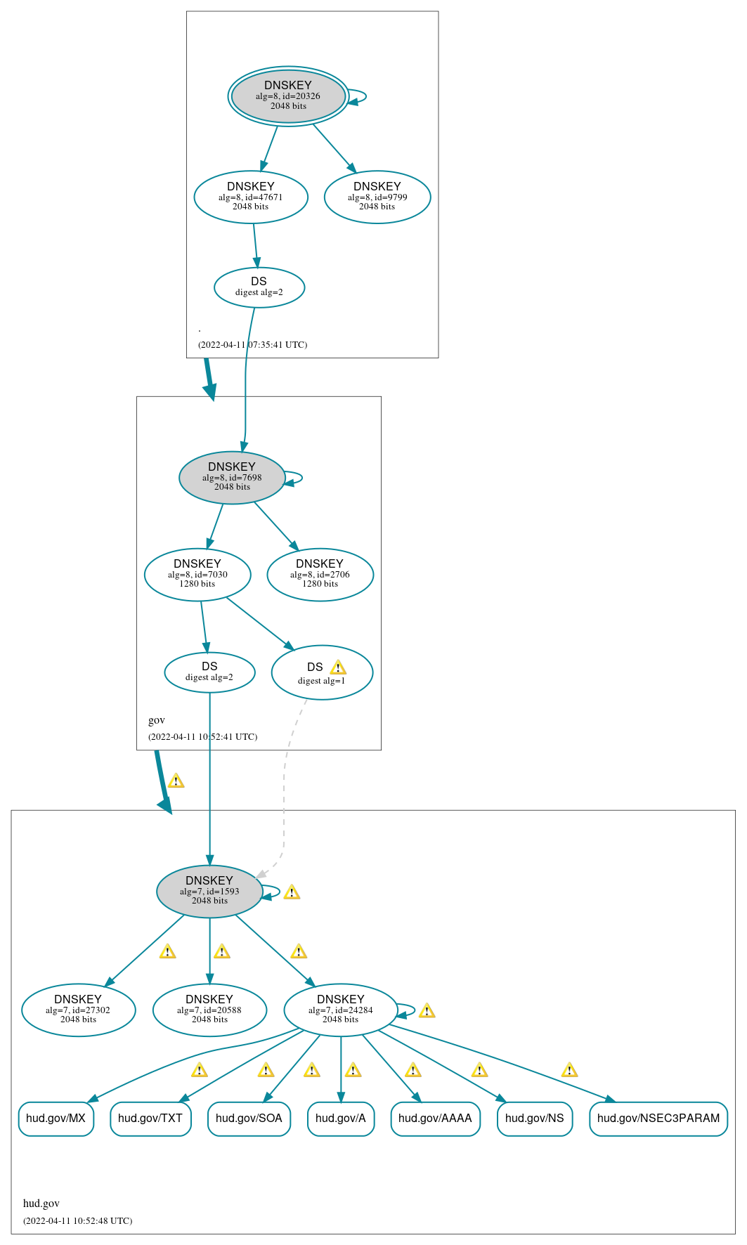 DNSSEC authentication graph