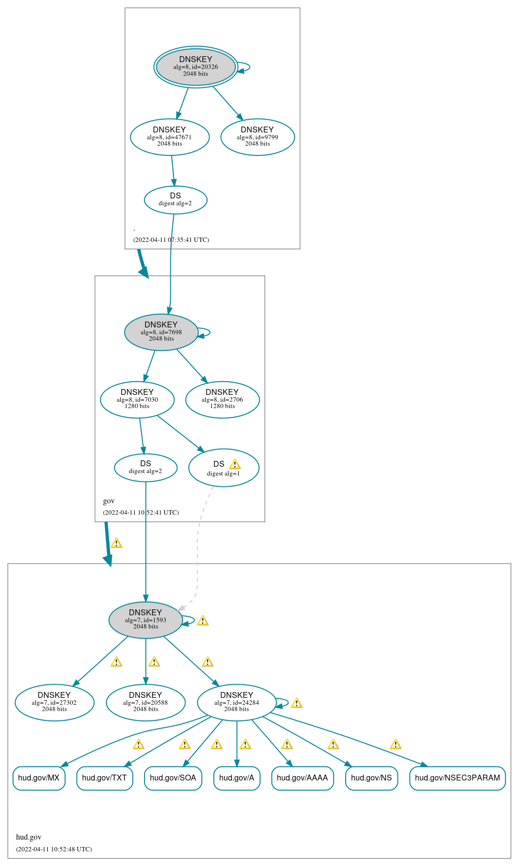 DNSSEC authentication graph