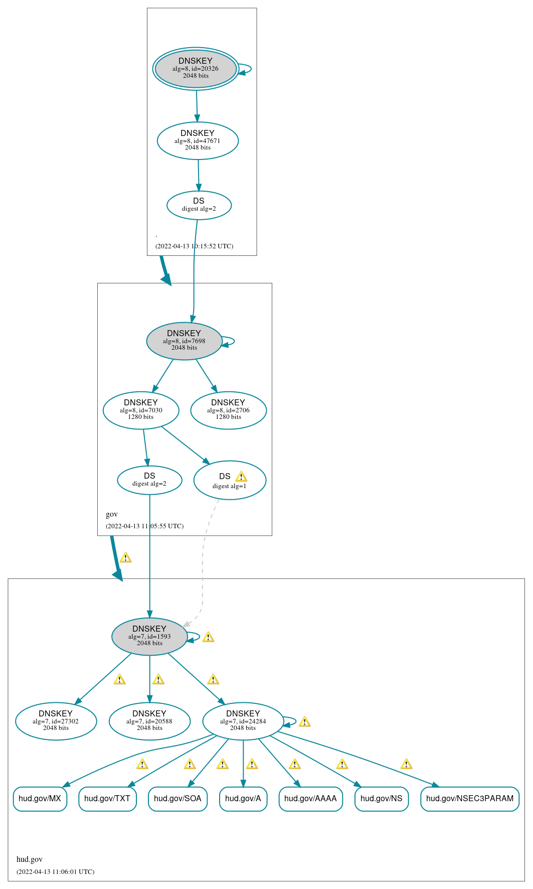 DNSSEC authentication graph