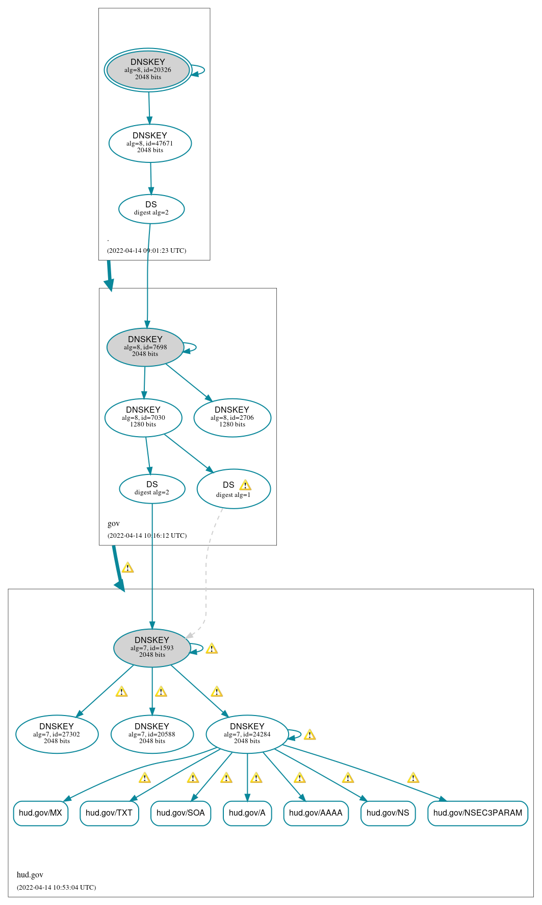 DNSSEC authentication graph