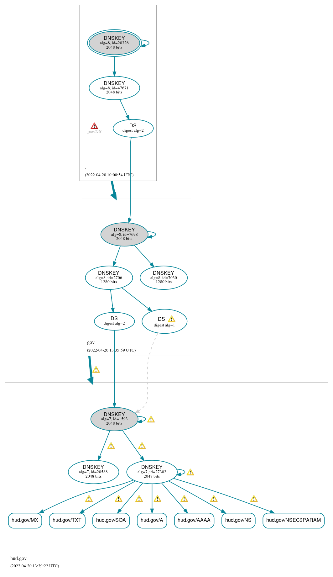 DNSSEC authentication graph