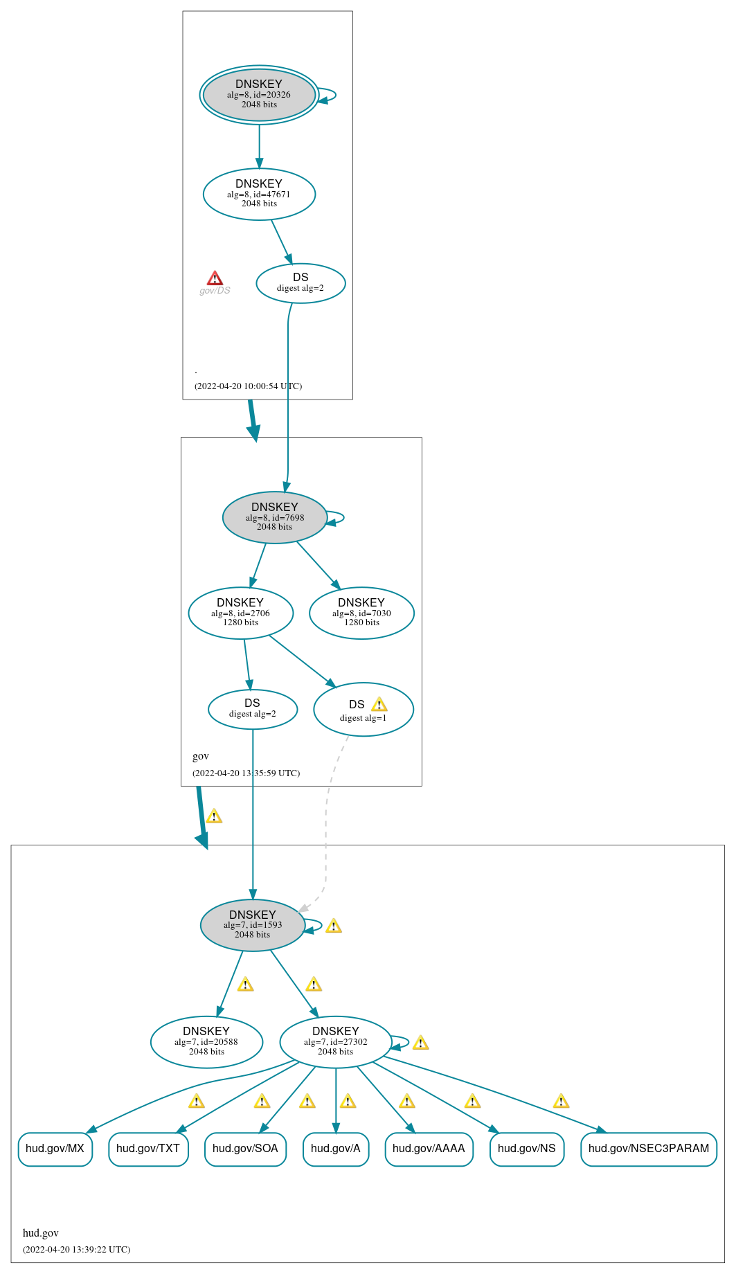 DNSSEC authentication graph