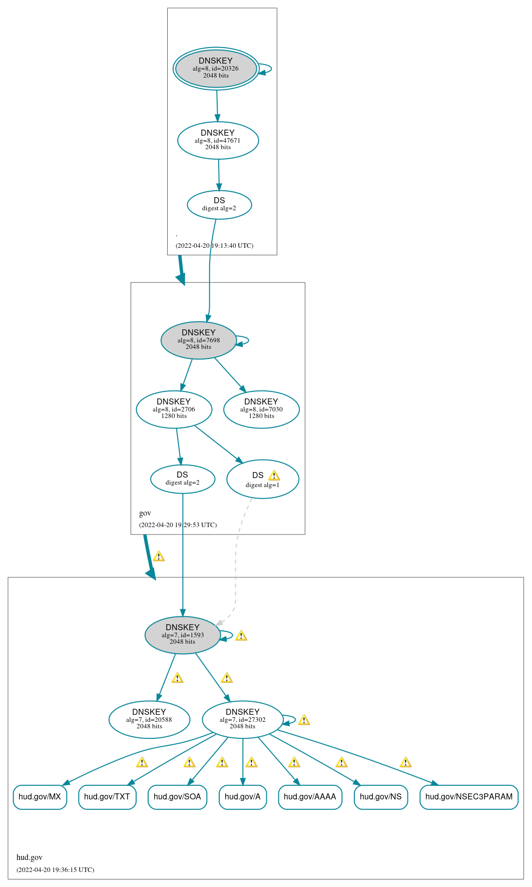 DNSSEC authentication graph