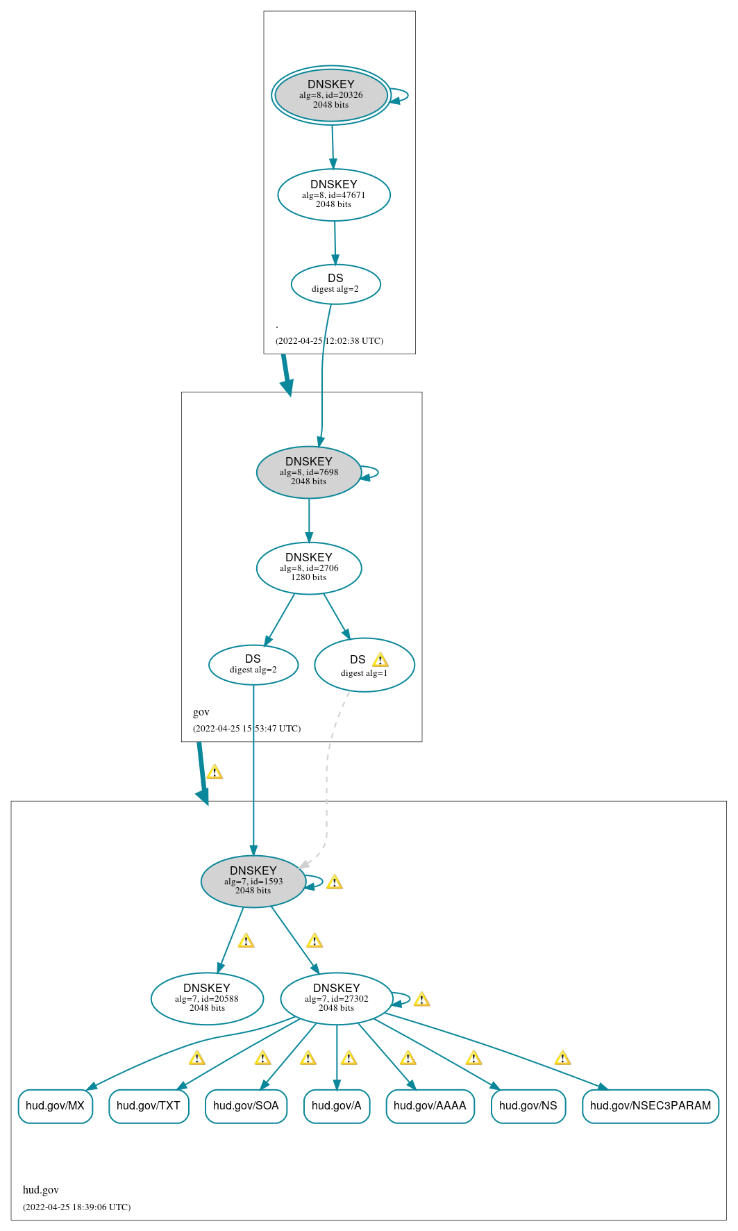 DNSSEC authentication graph