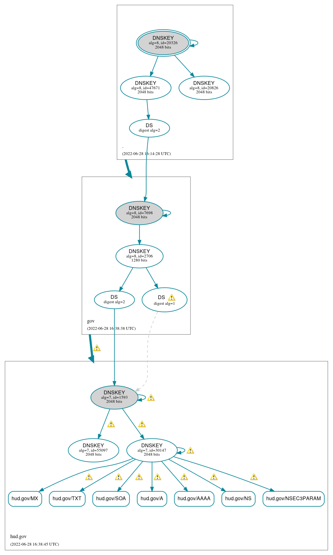 DNSSEC authentication graph