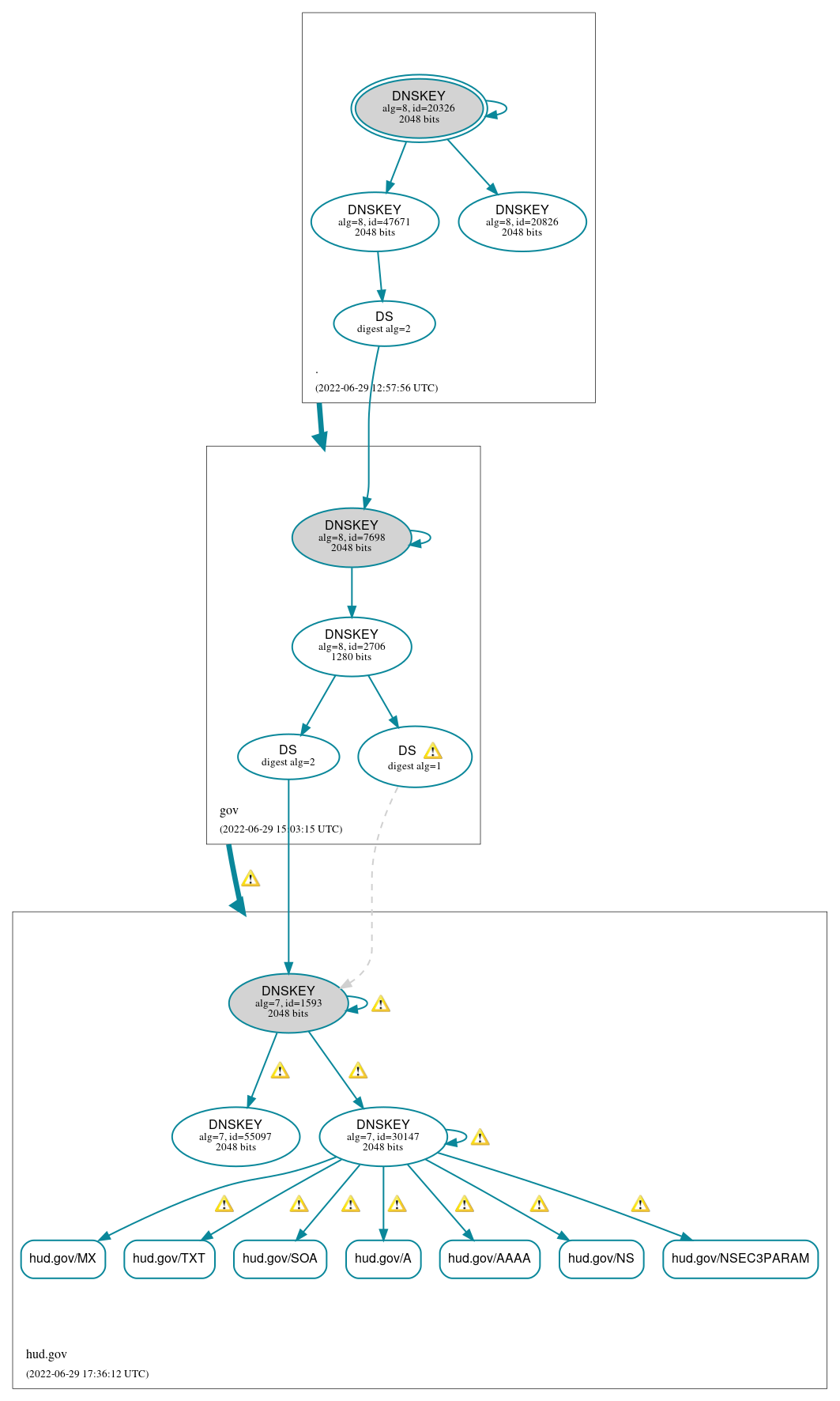 DNSSEC authentication graph