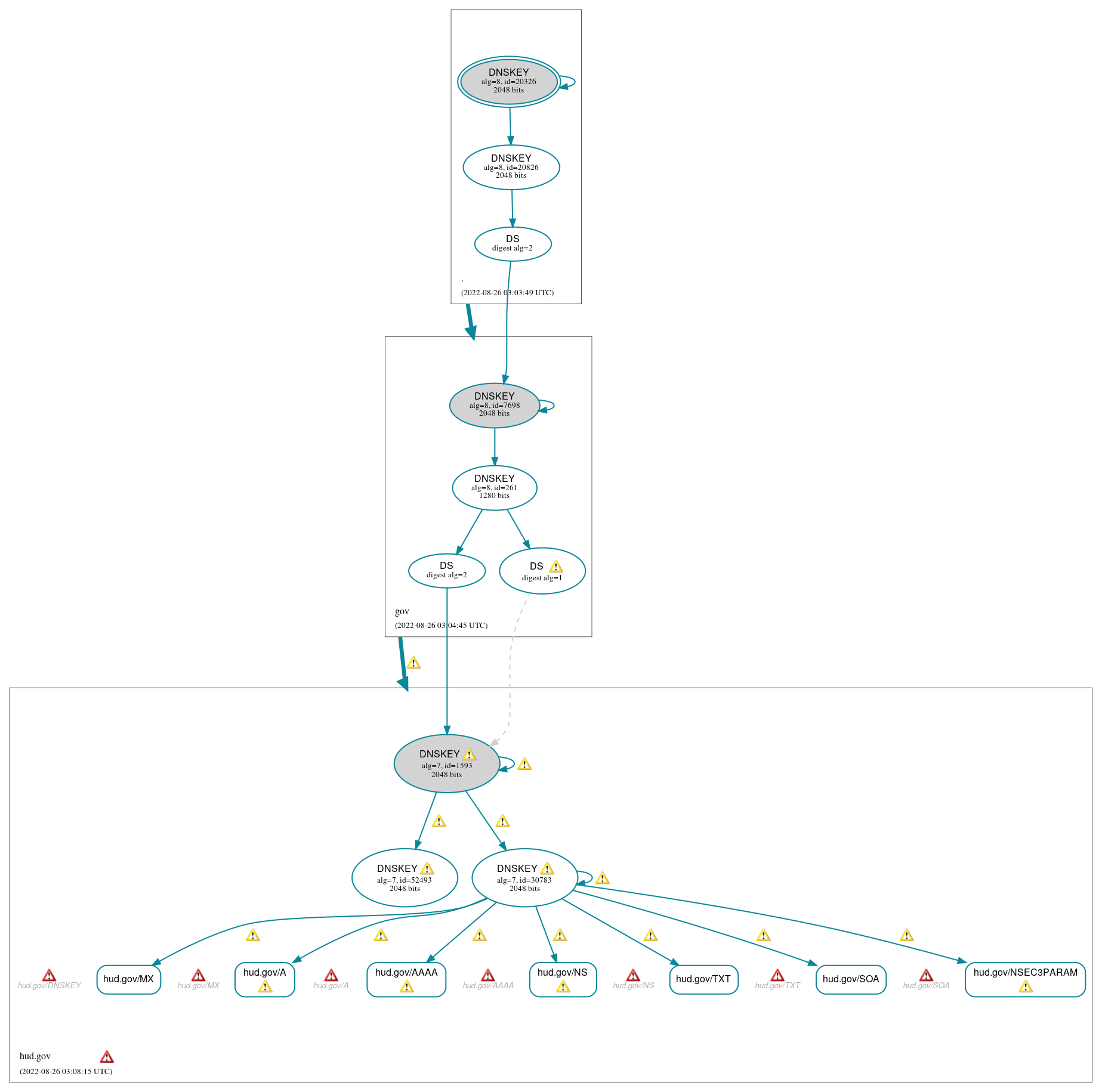 DNSSEC authentication graph