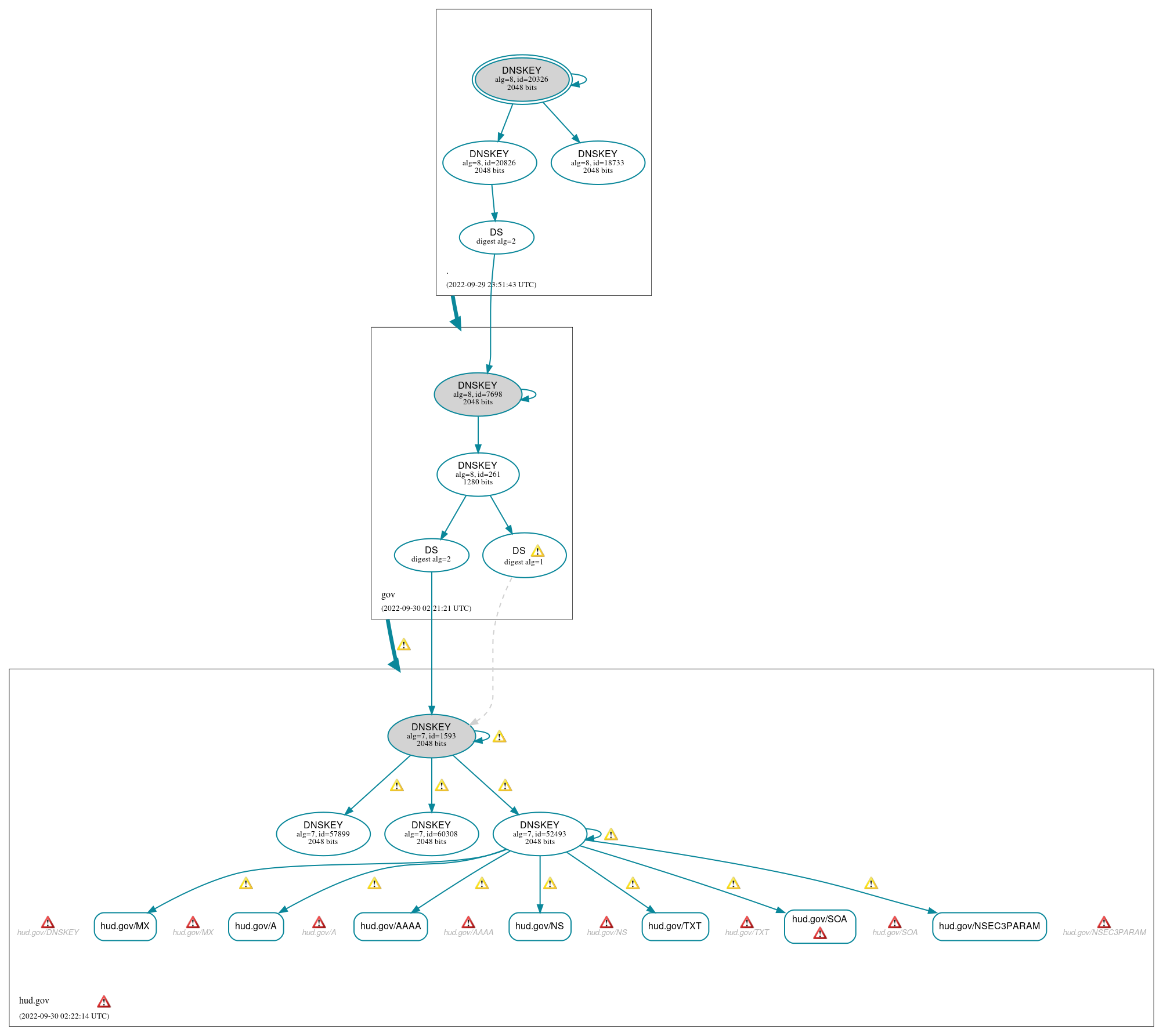 DNSSEC authentication graph