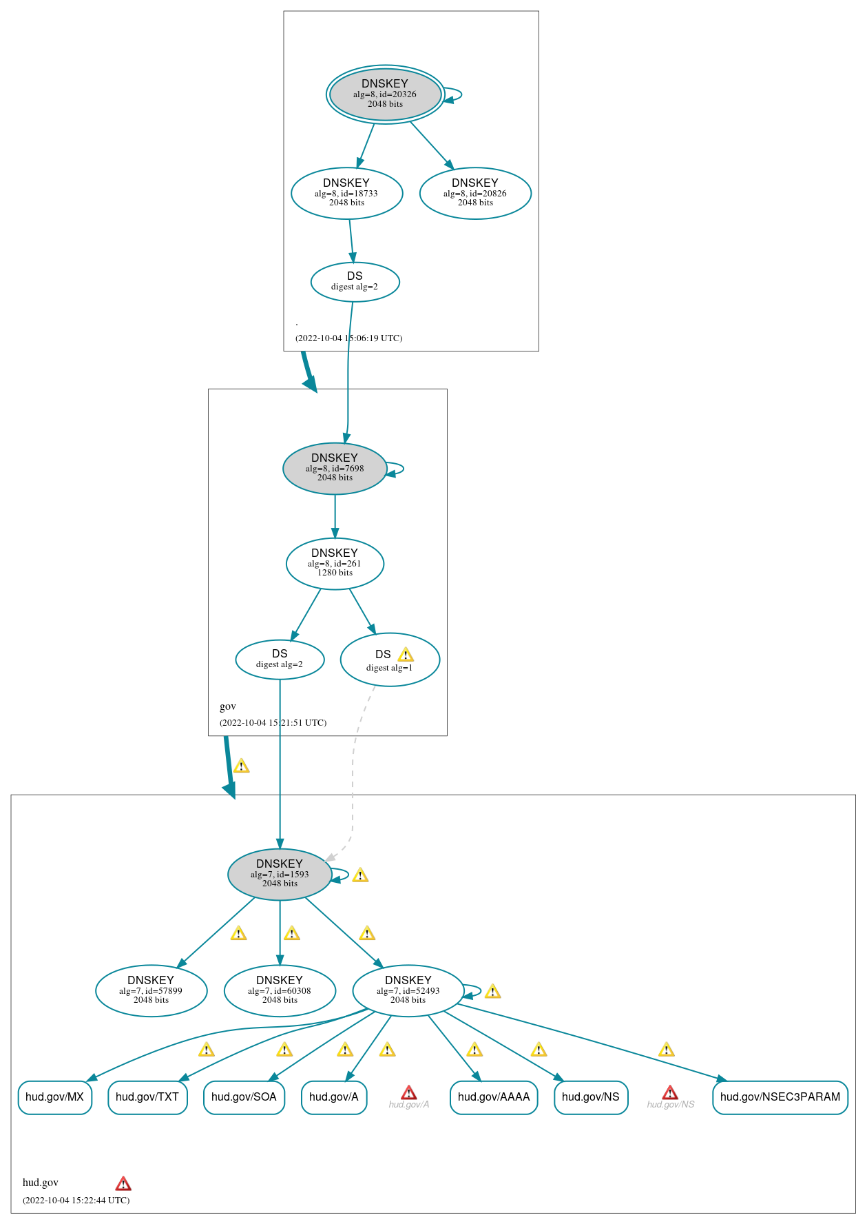 DNSSEC authentication graph