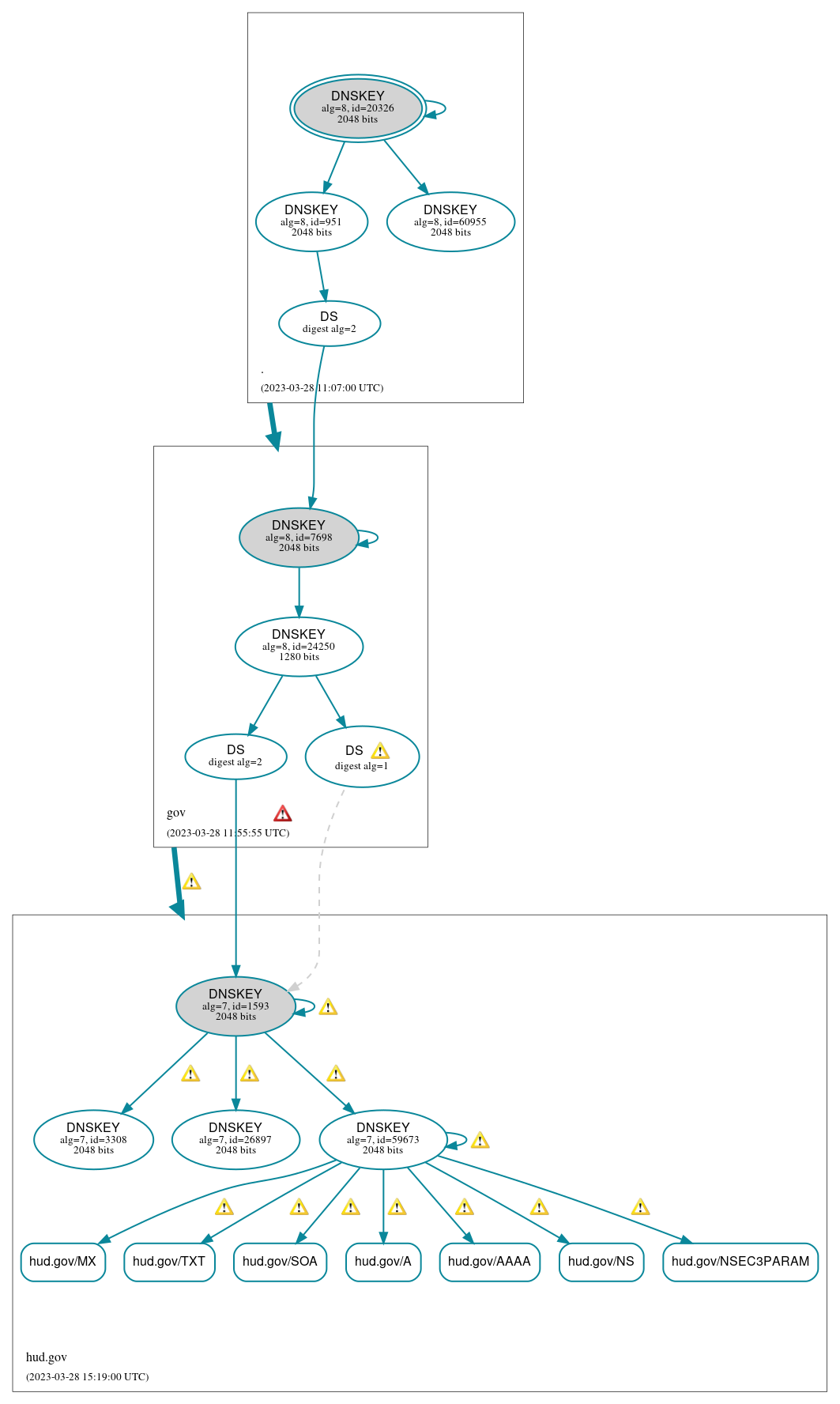 DNSSEC authentication graph