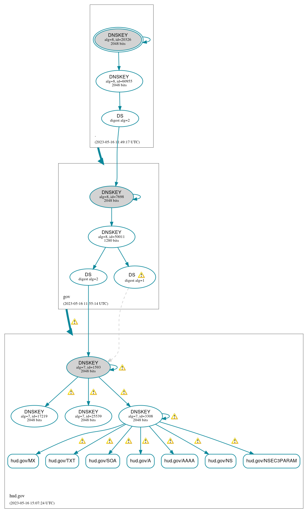 DNSSEC authentication graph