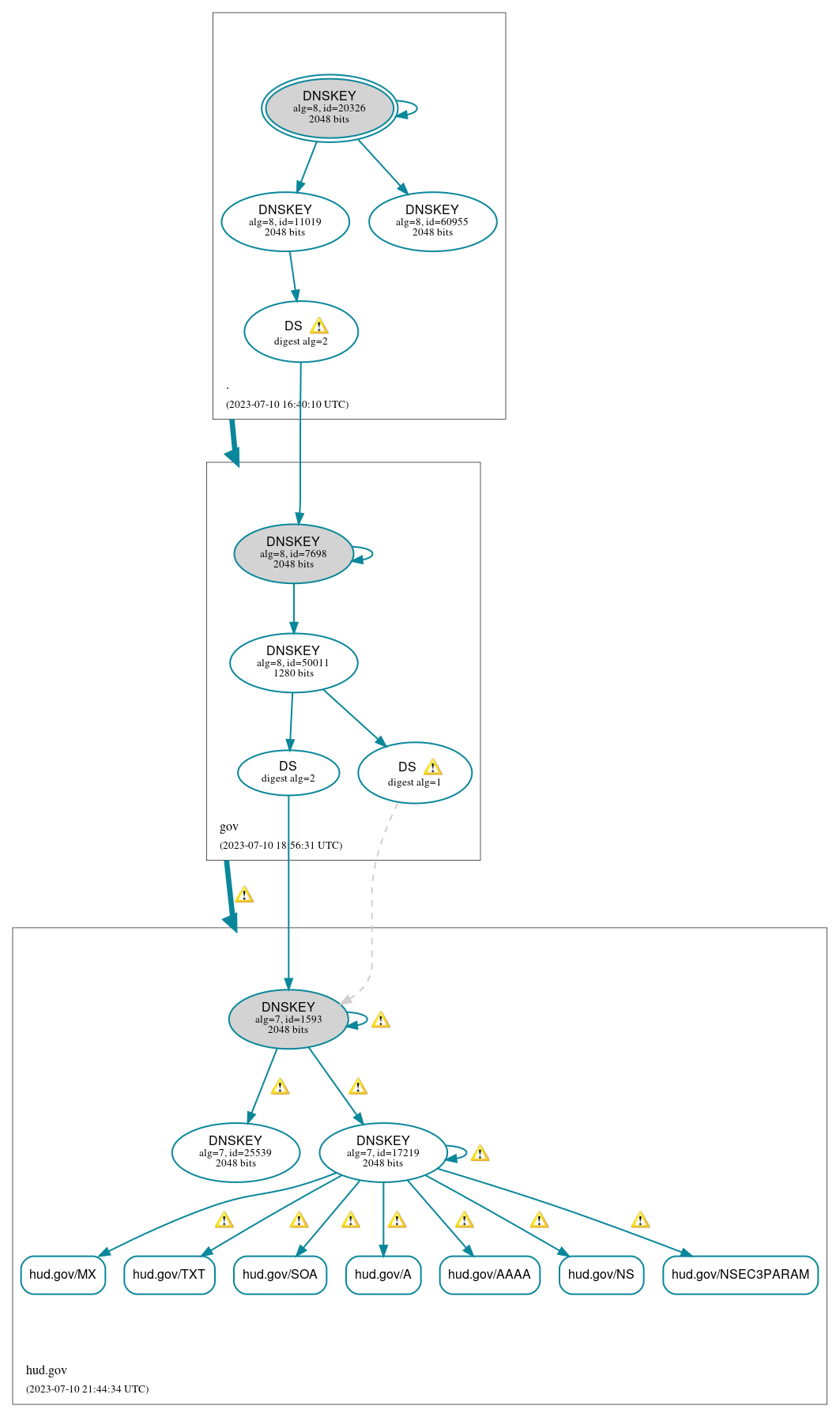 DNSSEC authentication graph