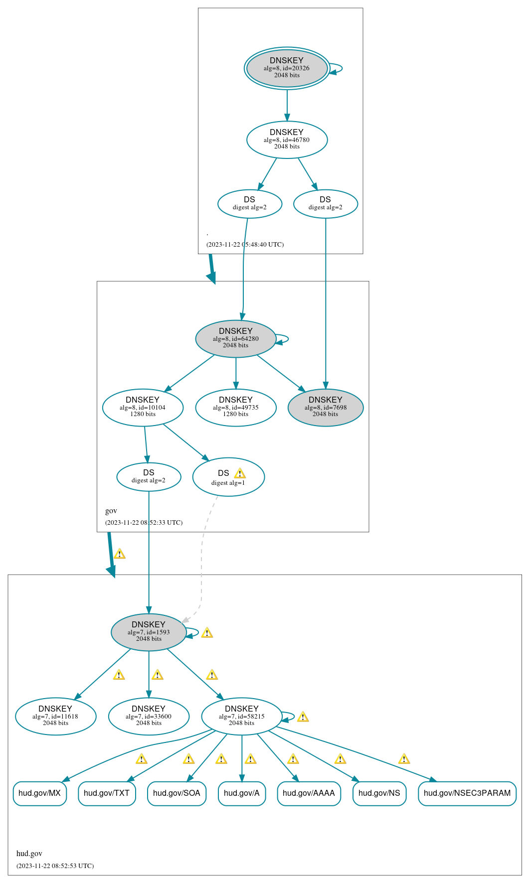 DNSSEC authentication graph