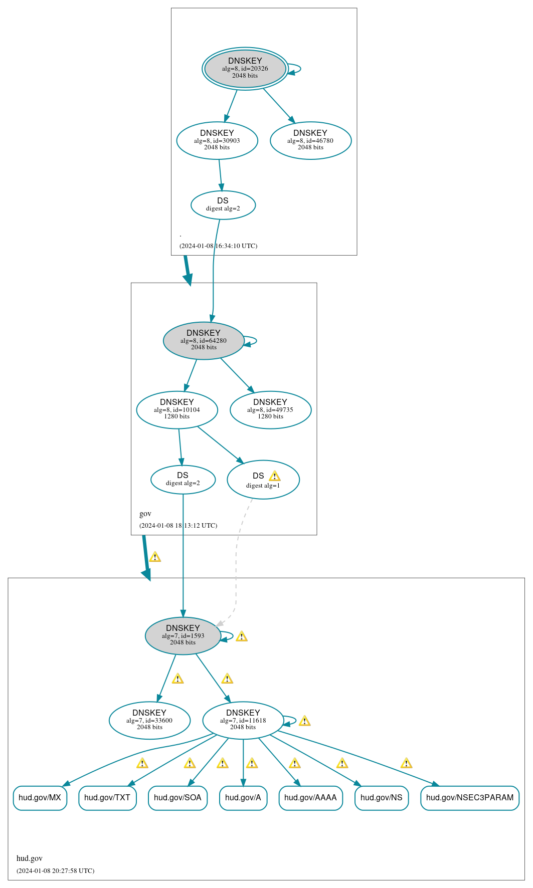 DNSSEC authentication graph