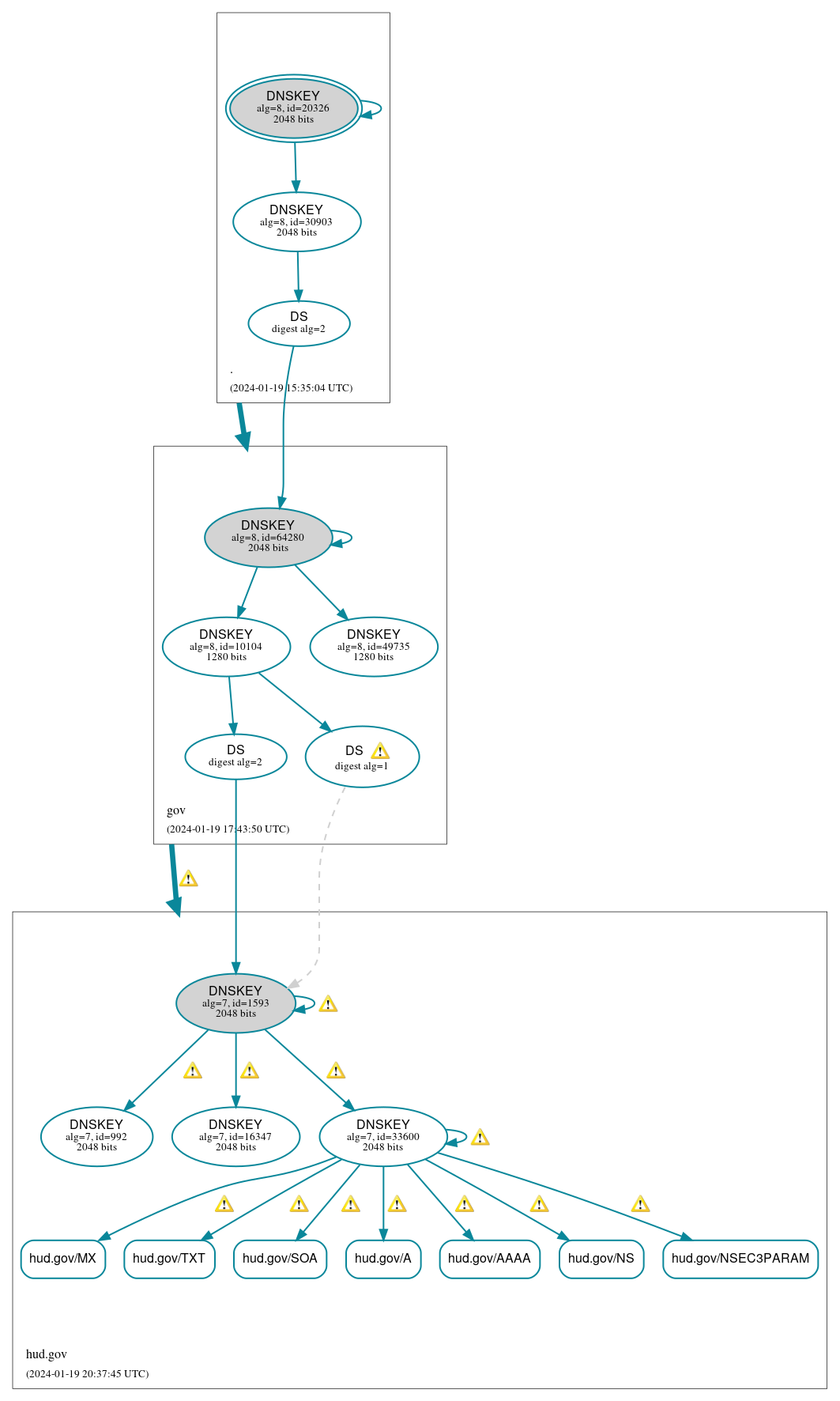 DNSSEC authentication graph