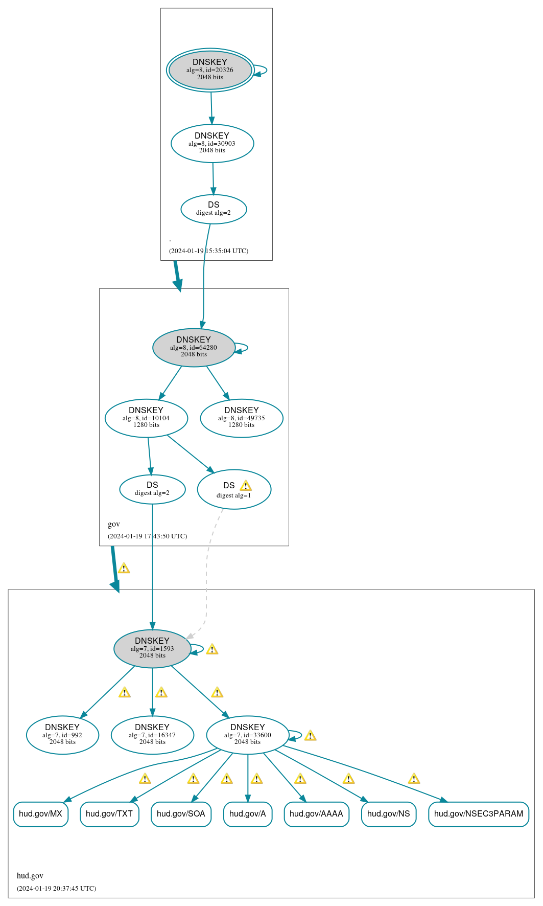 DNSSEC authentication graph