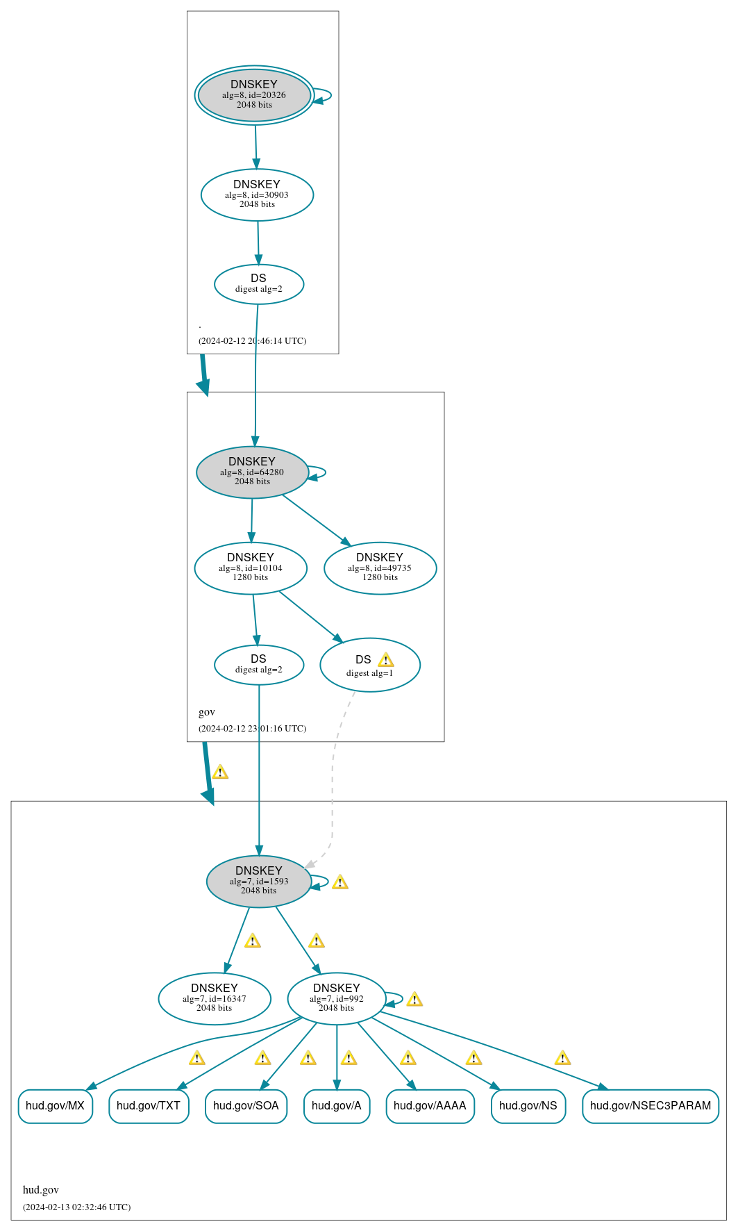 DNSSEC authentication graph