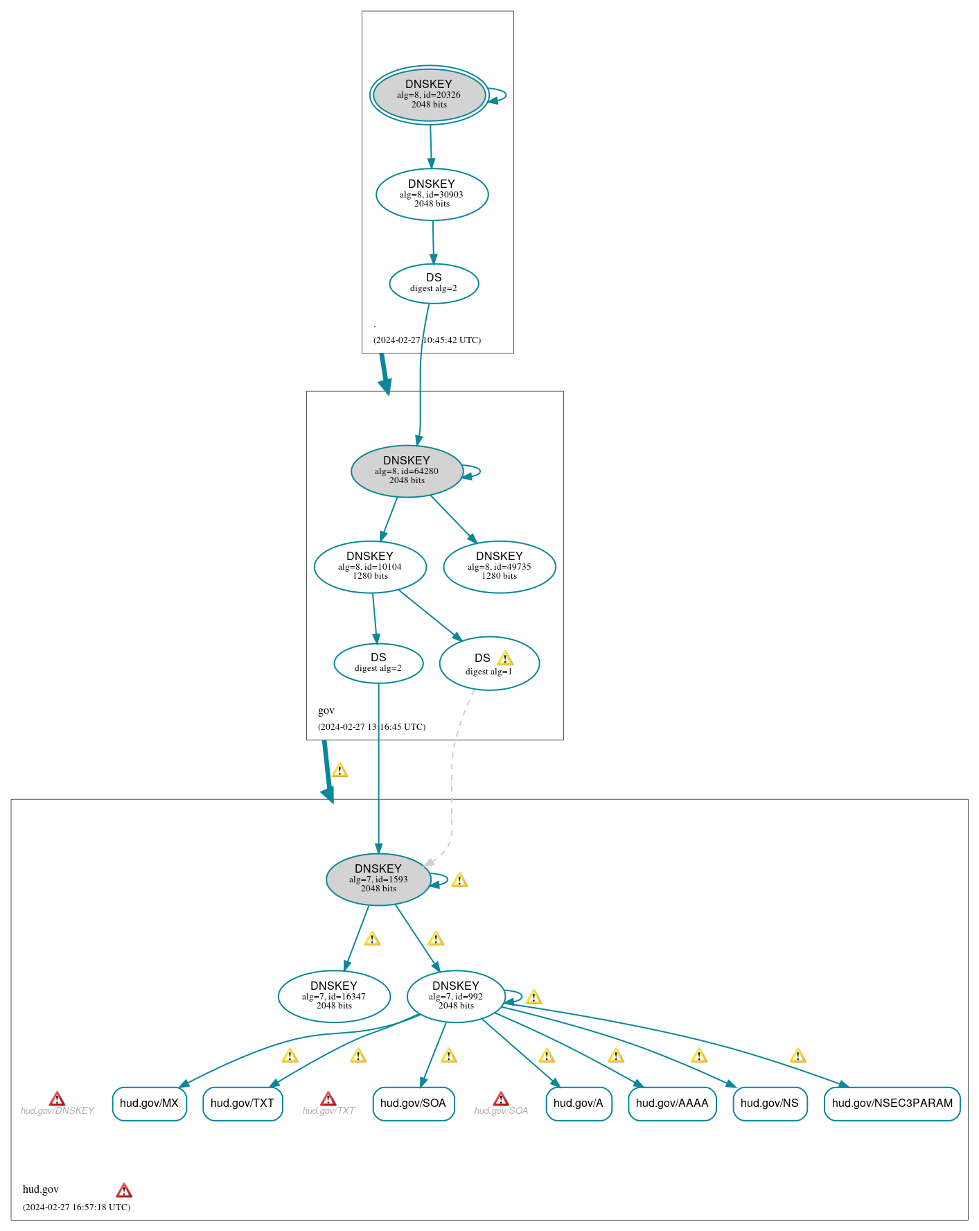 DNSSEC authentication graph