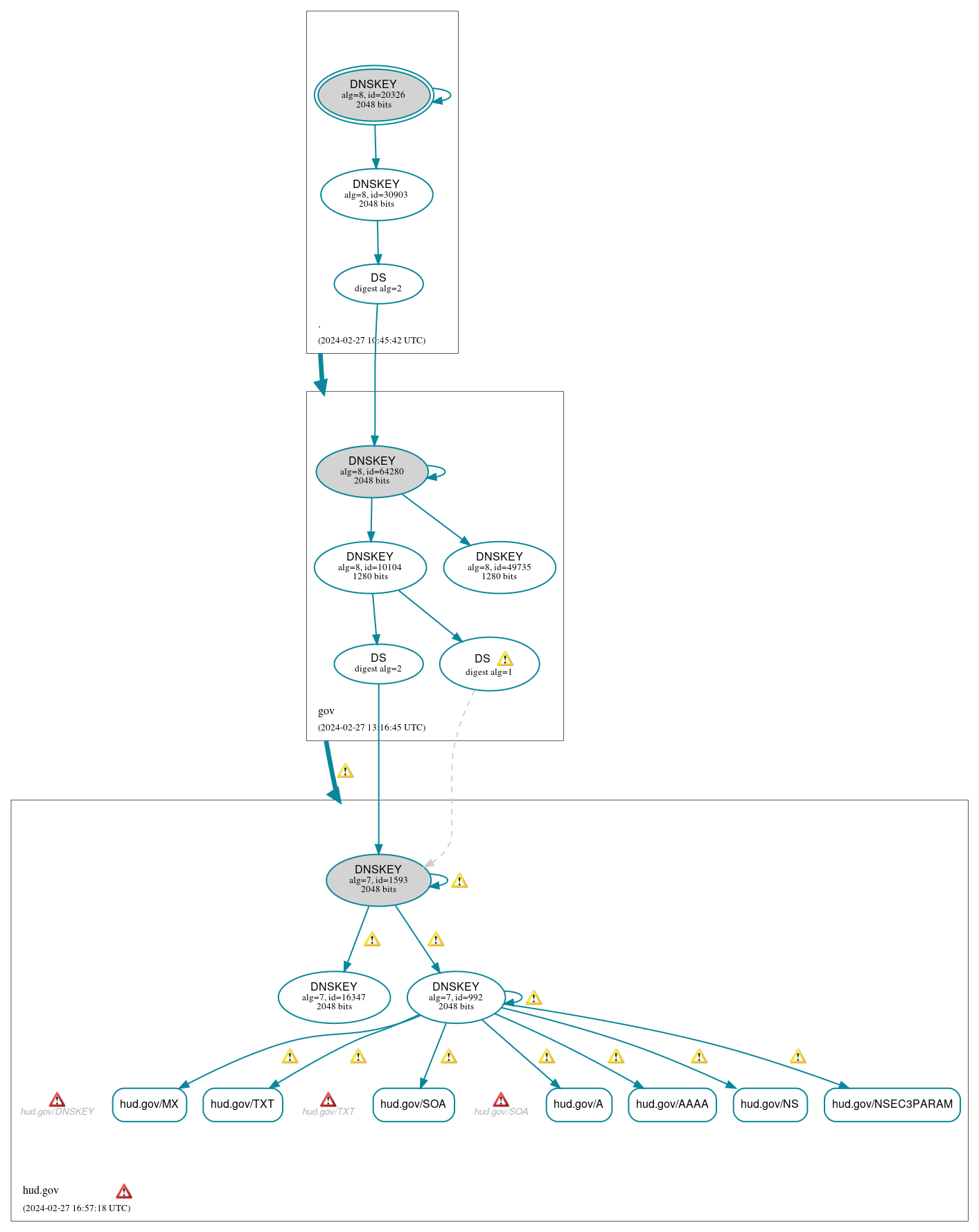 DNSSEC authentication graph