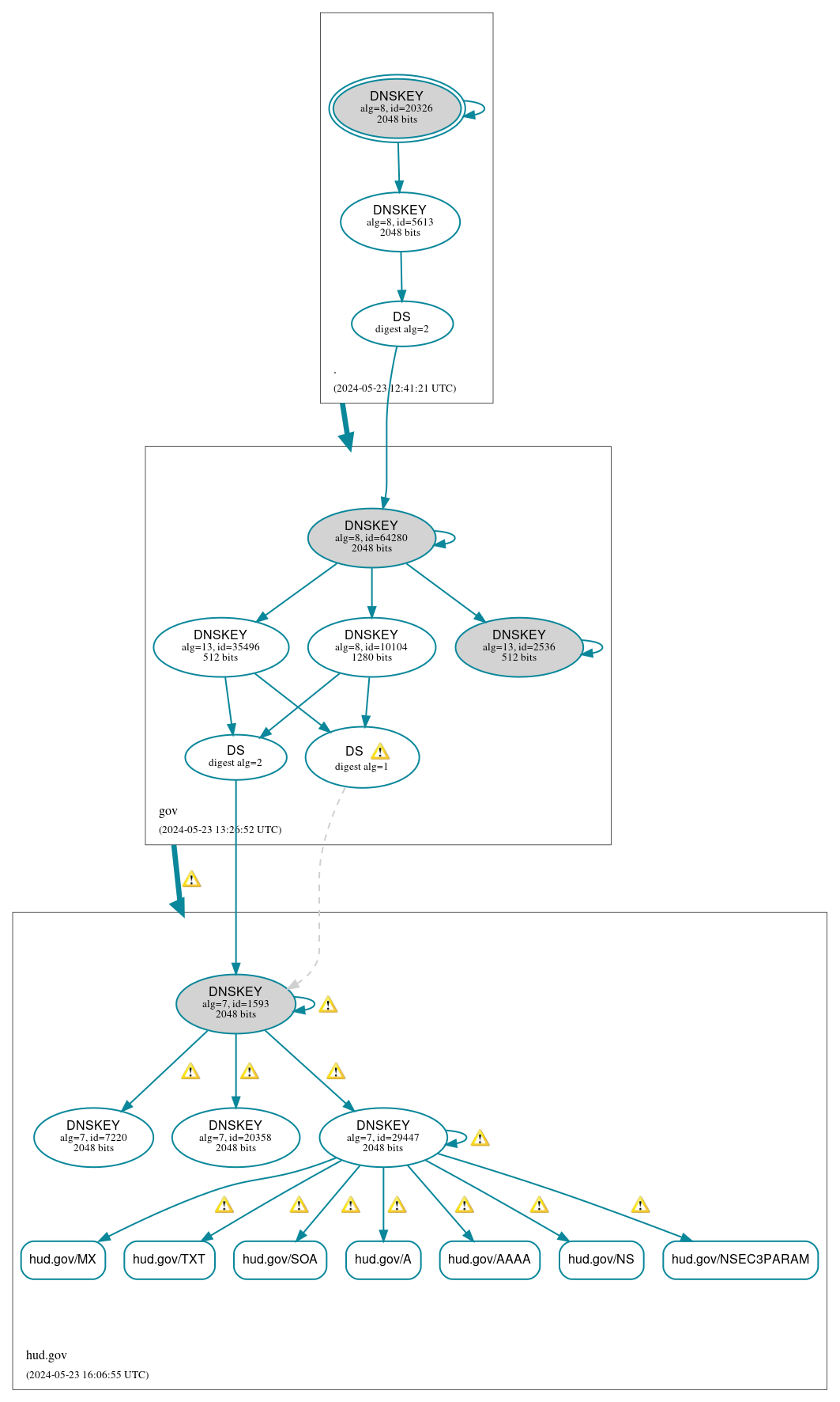 DNSSEC authentication graph