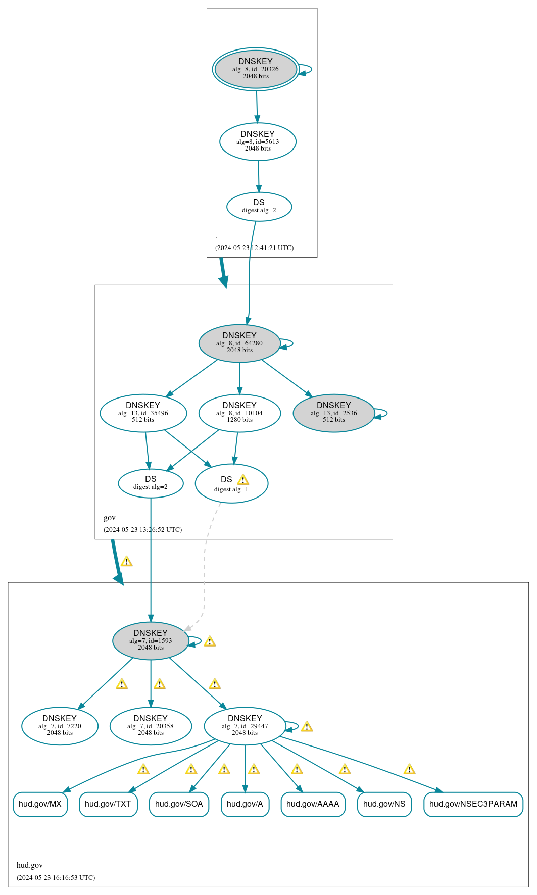 DNSSEC authentication graph