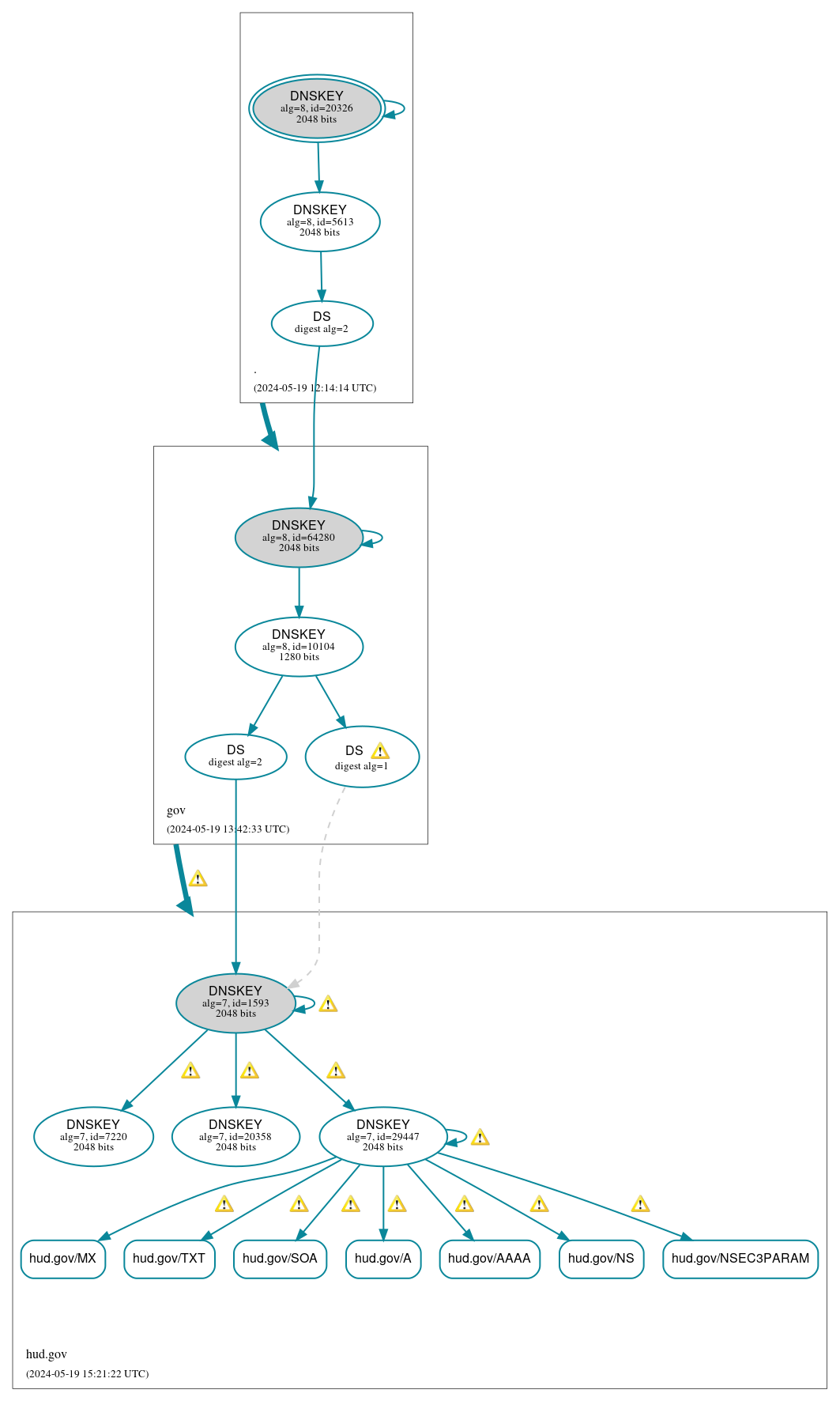 DNSSEC authentication graph