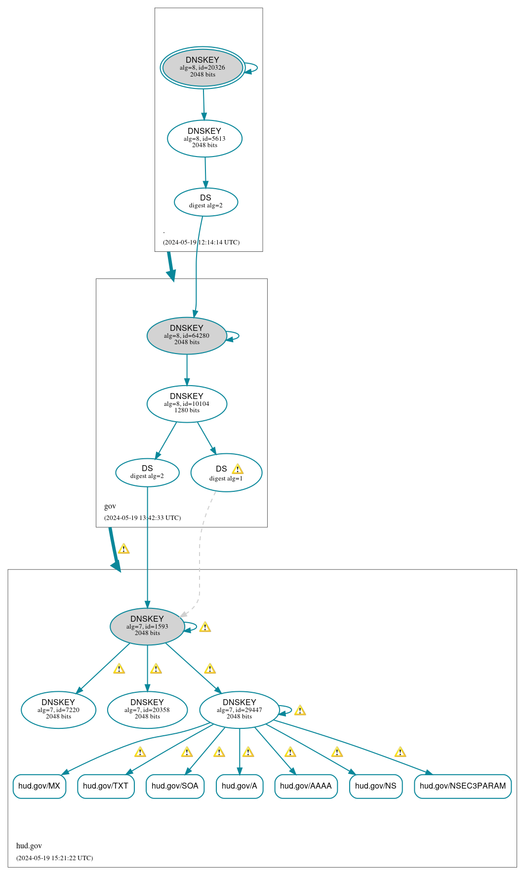 DNSSEC authentication graph