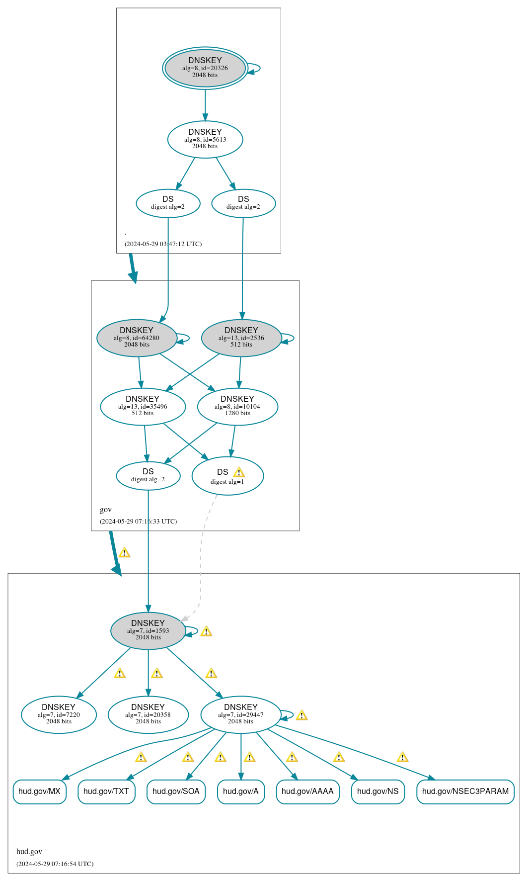 DNSSEC authentication graph