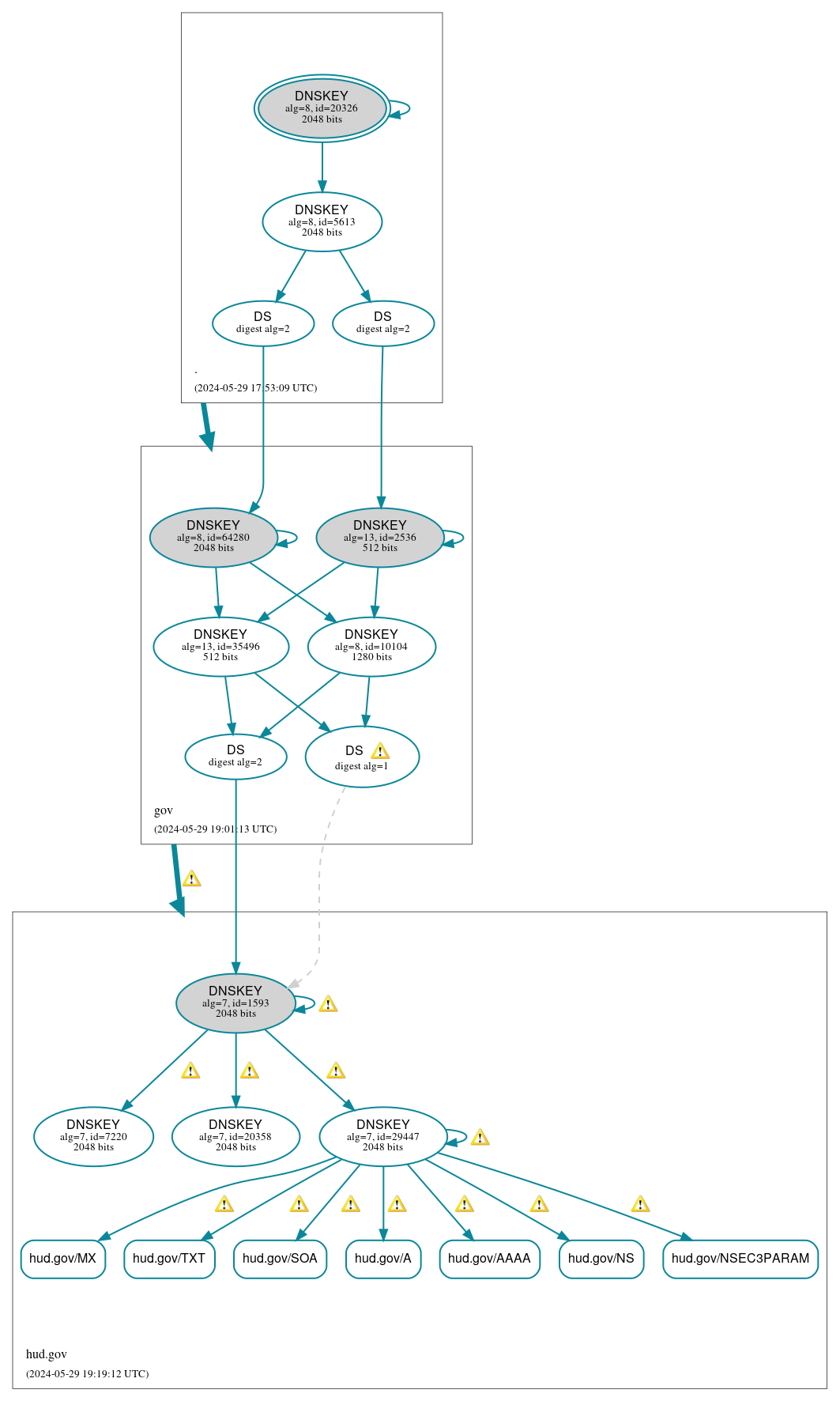 DNSSEC authentication graph