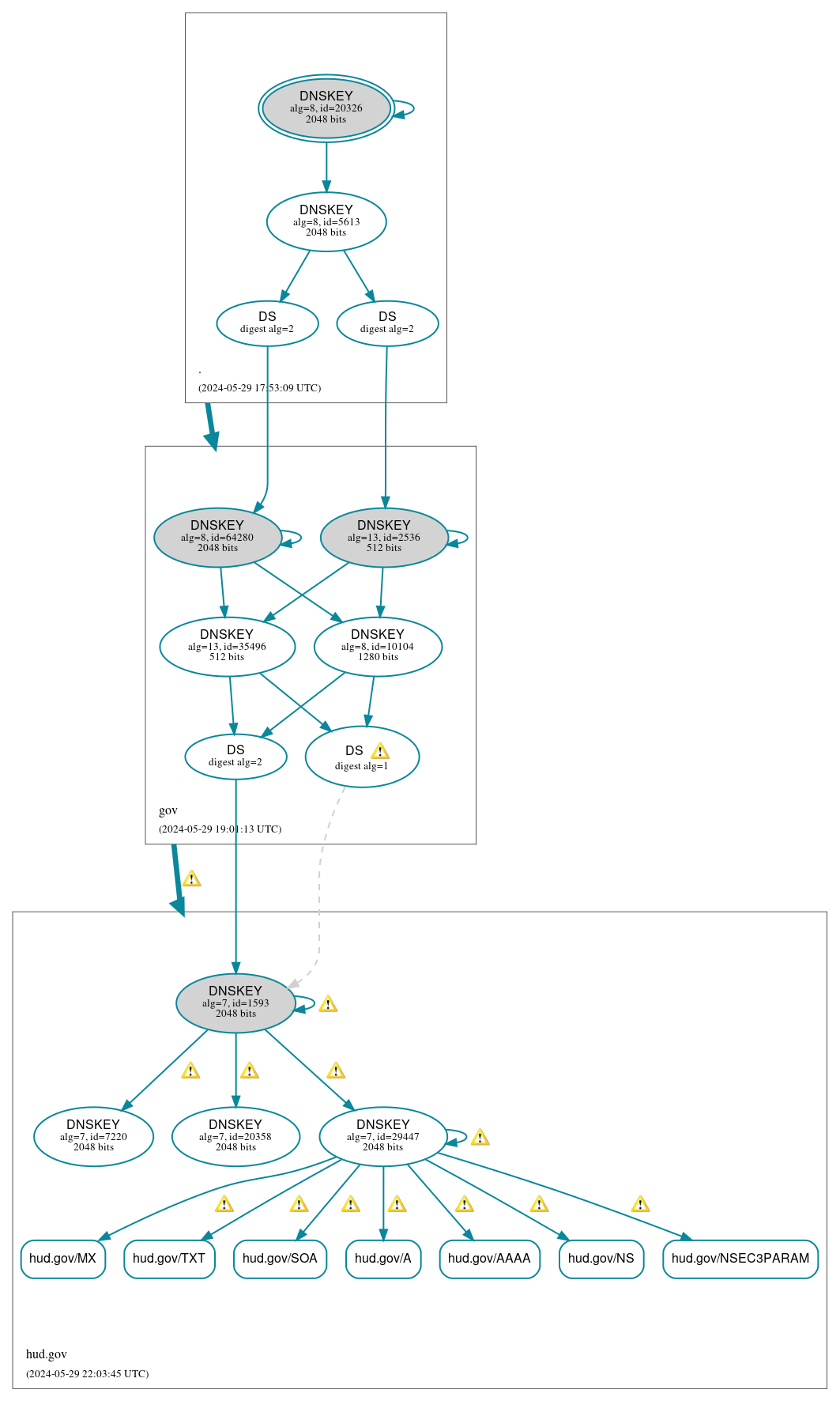 DNSSEC authentication graph