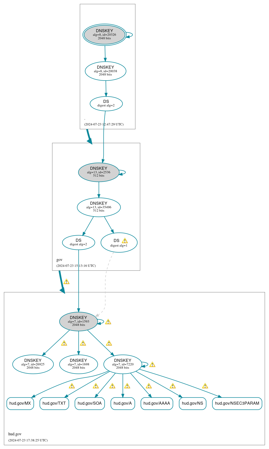 DNSSEC authentication graph