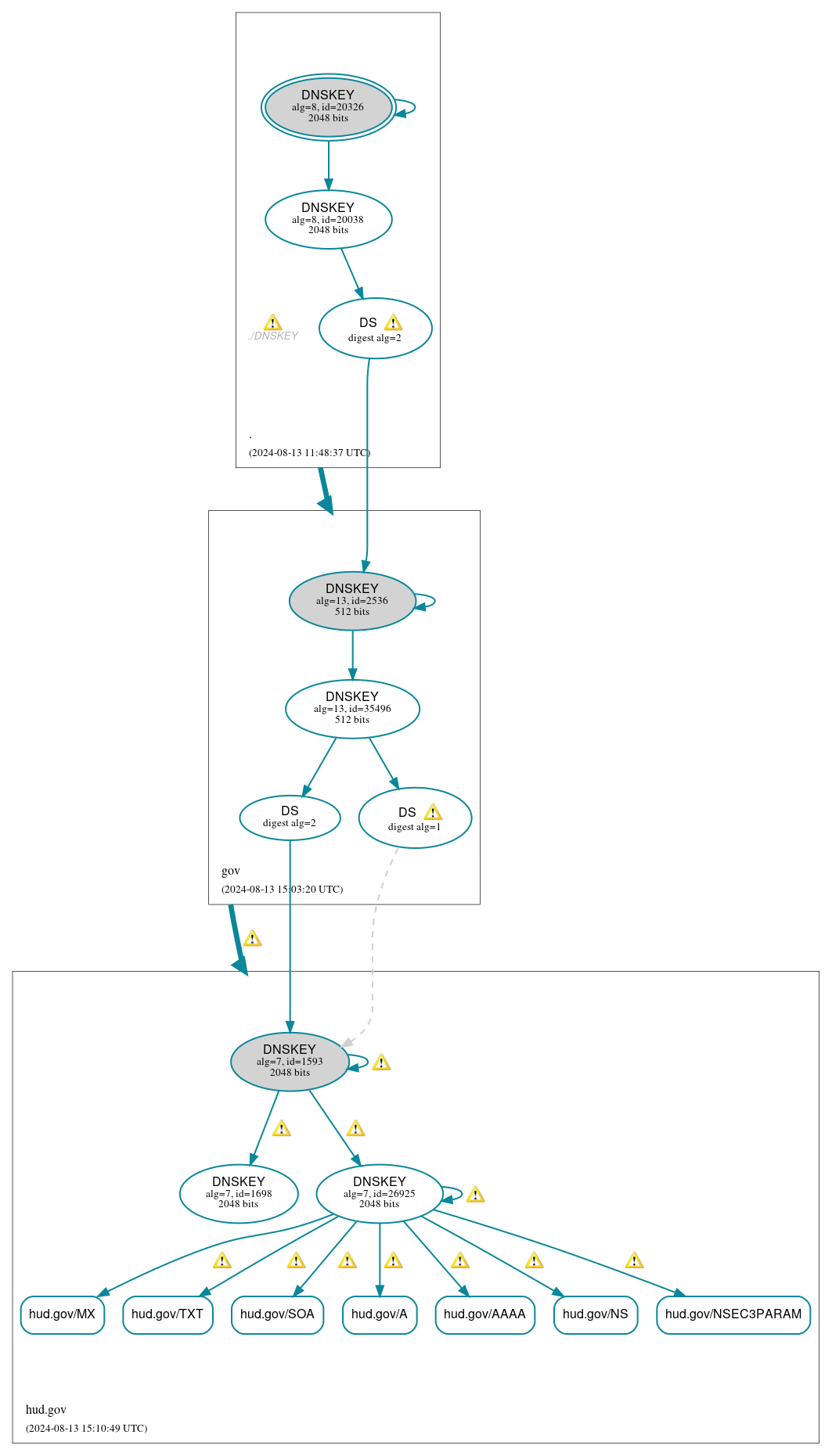 DNSSEC authentication graph