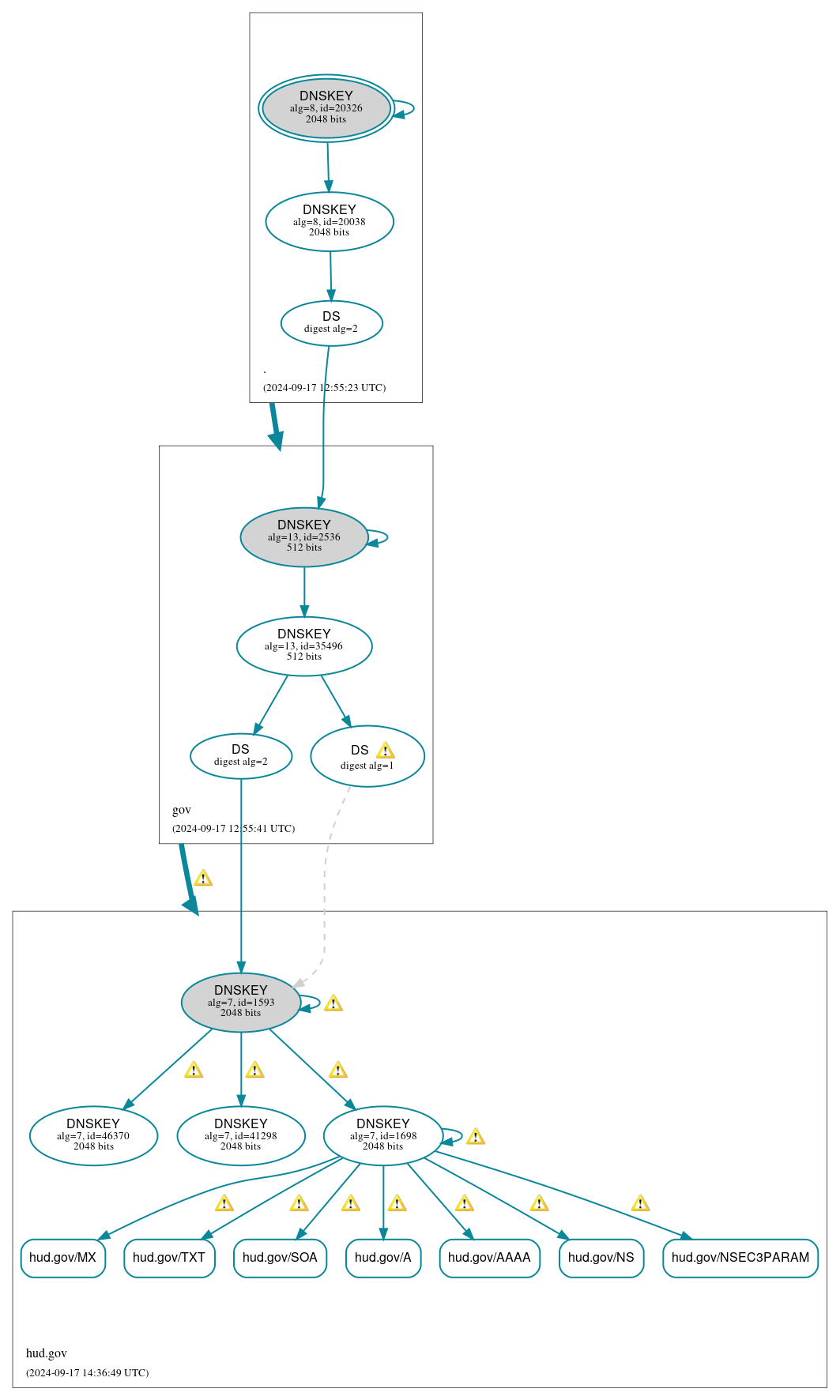 DNSSEC authentication graph