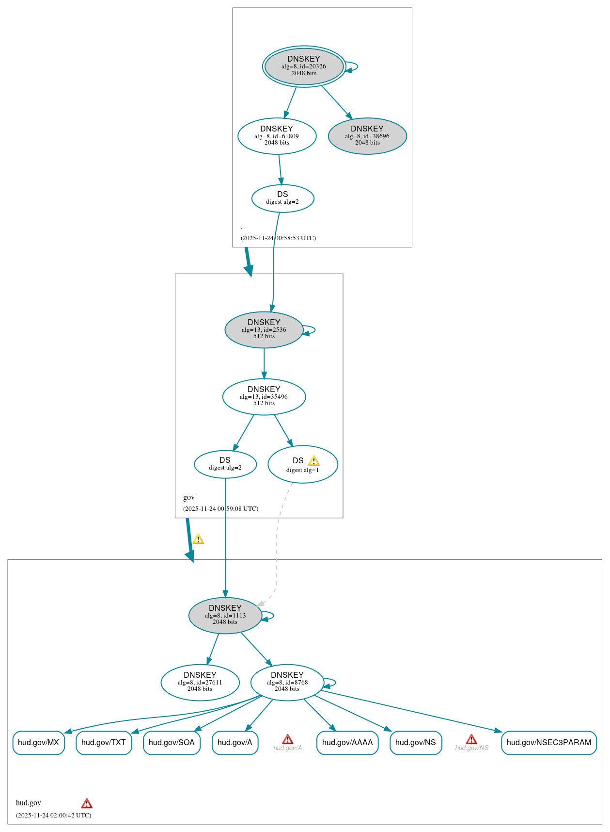 DNSSEC authentication graph