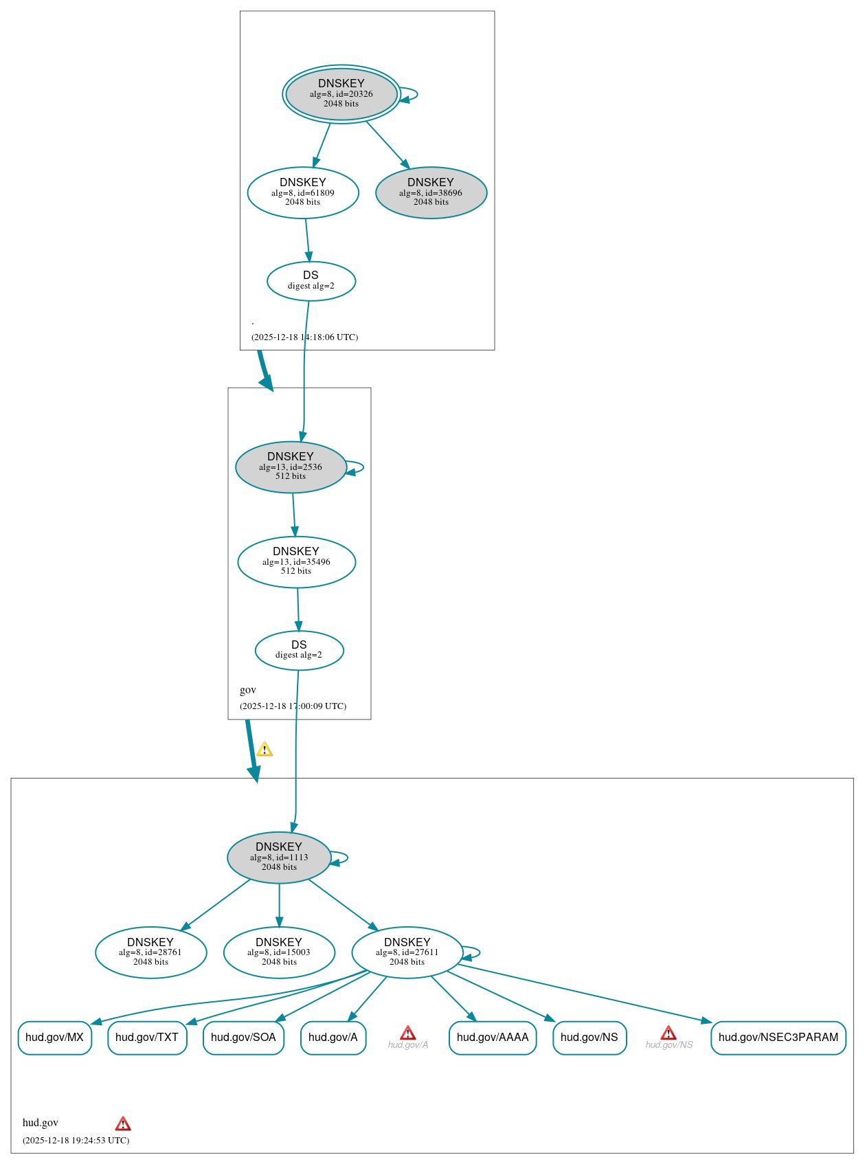 DNSSEC authentication graph